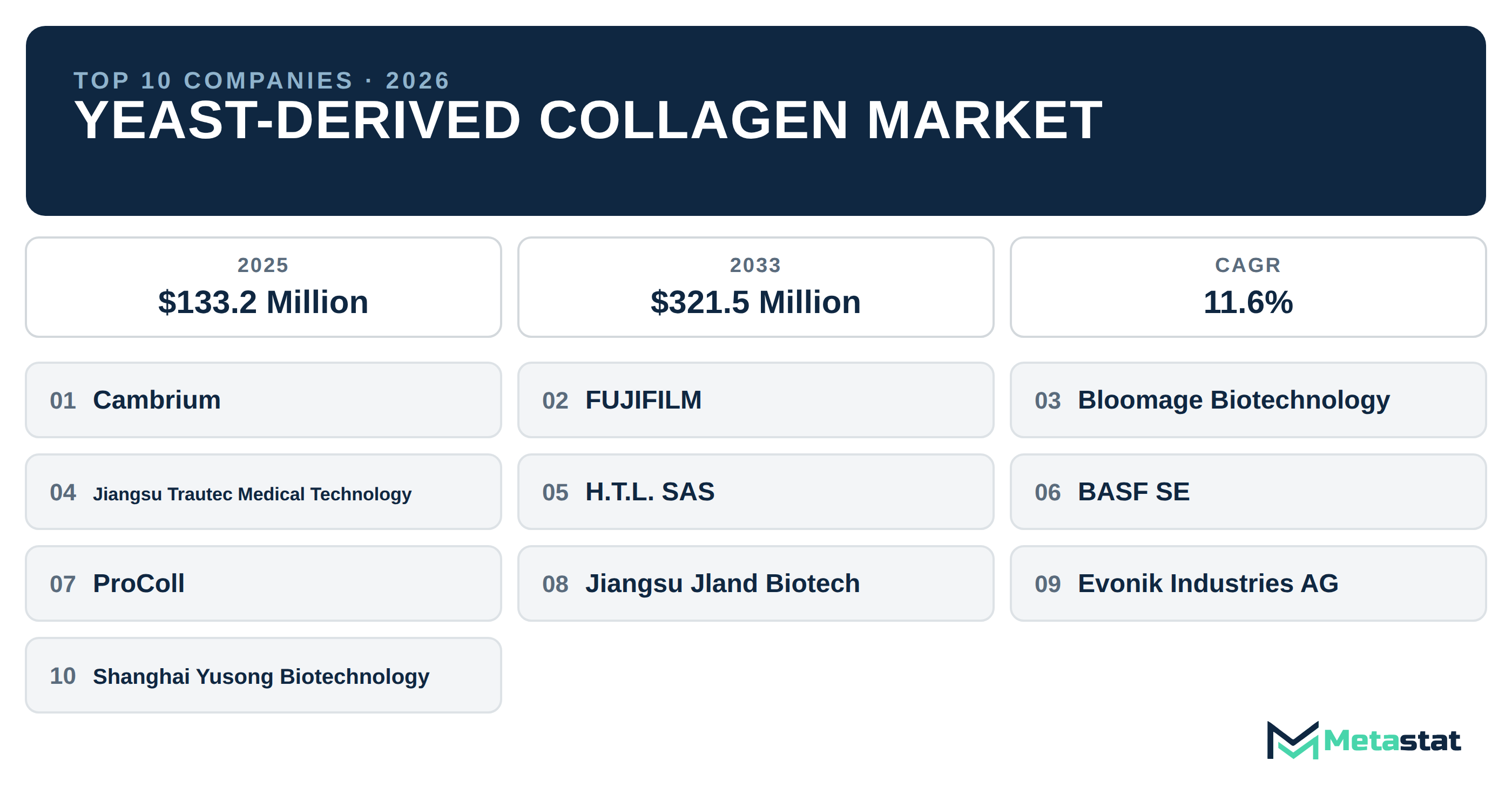 Top 10 Companies Global Yeast-Derived Collagen Industry