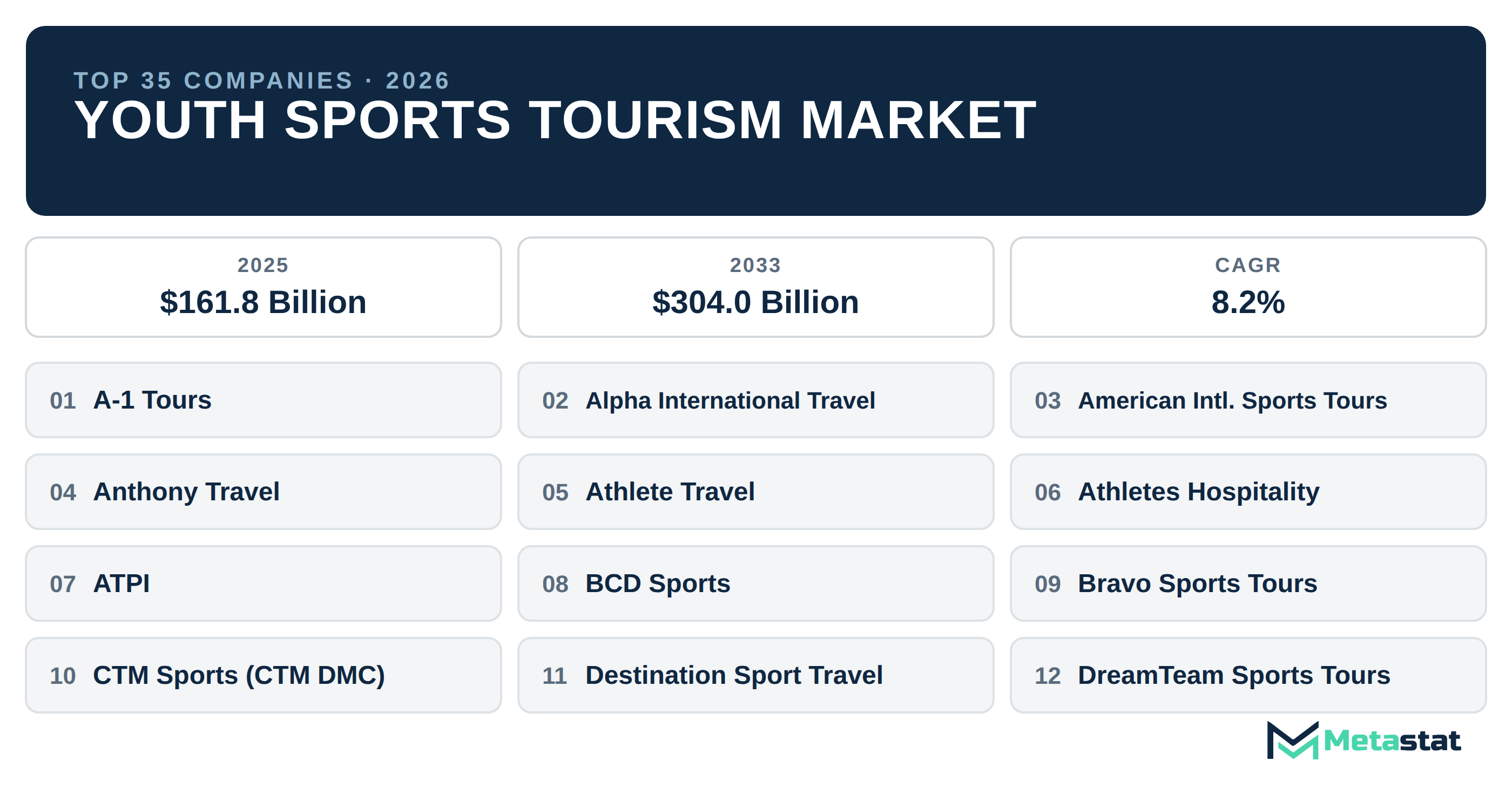 Top 35 Companies Global Youth Sports Tourism Market in (2025-2033): Metastat Insights Analysis