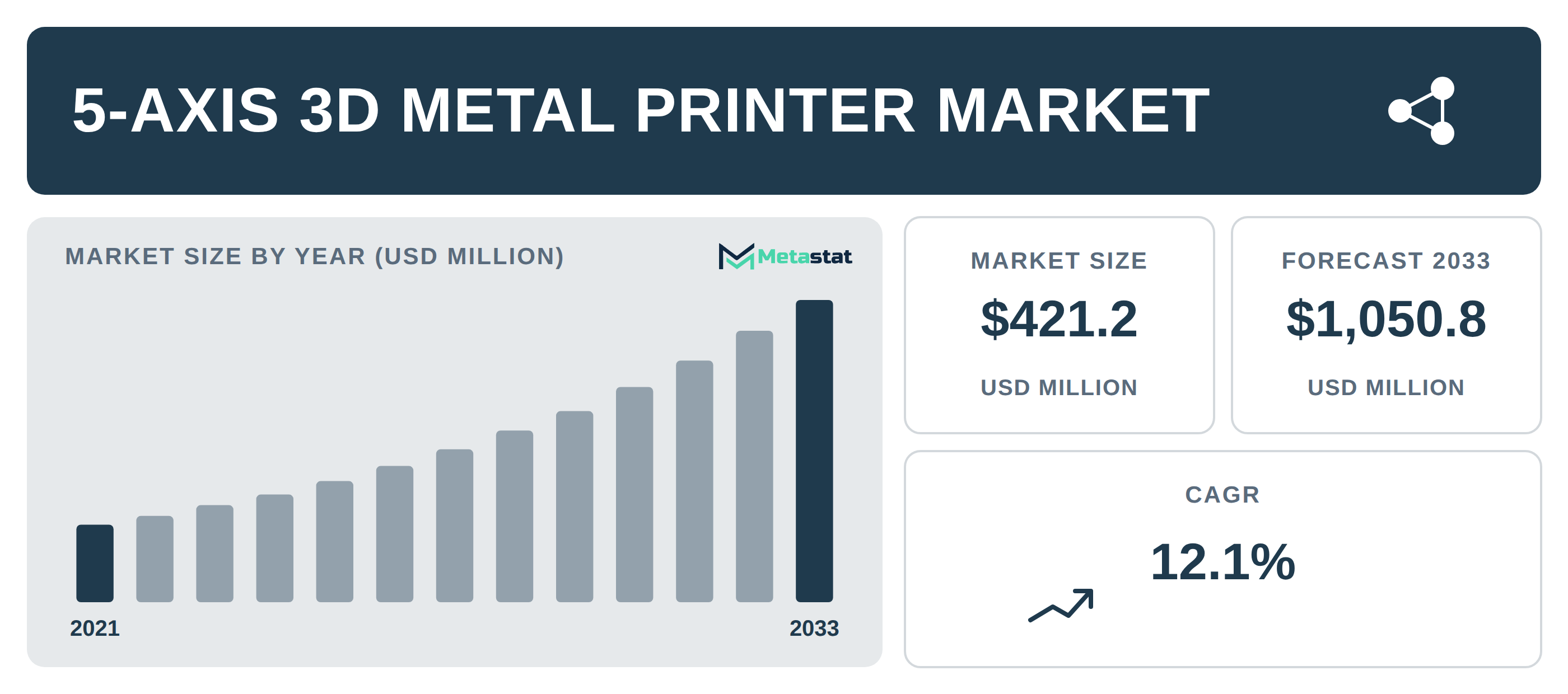 5-Axis 3D Metal Printer industry outlook