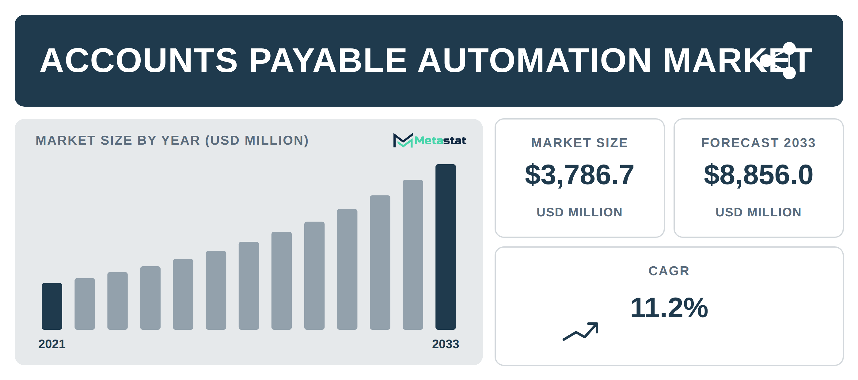 Accounts Payable Automation industry outlook