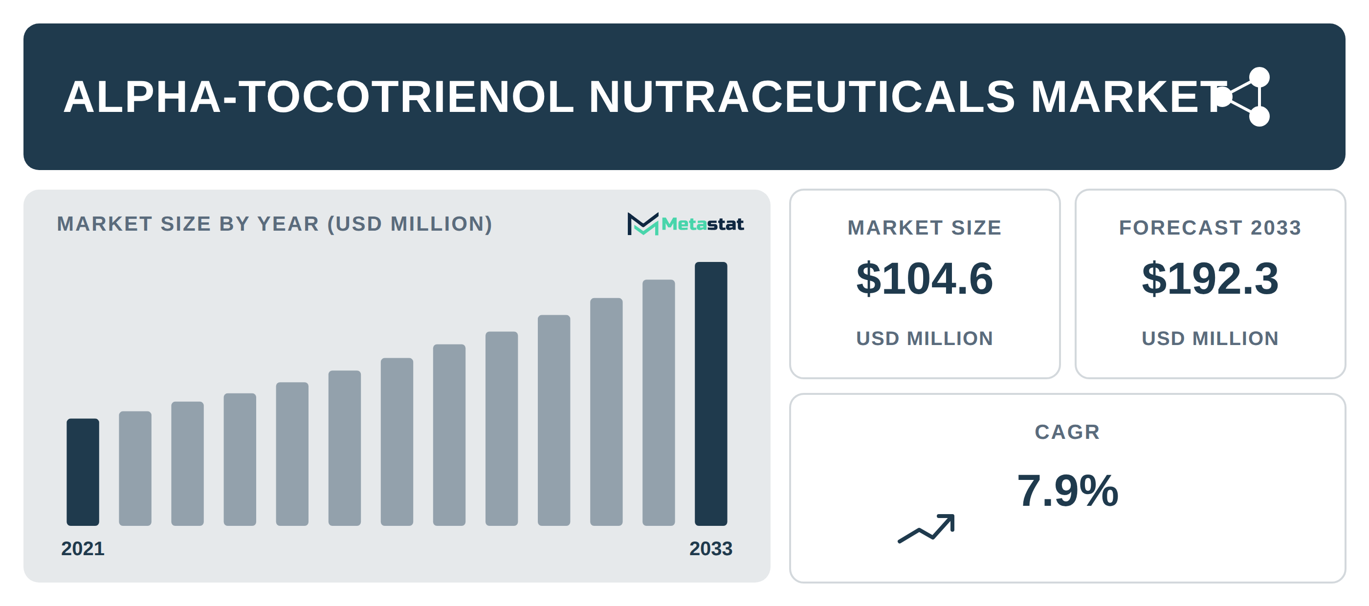 Alpha-Tocotrienol Nutraceuticals industry outlook