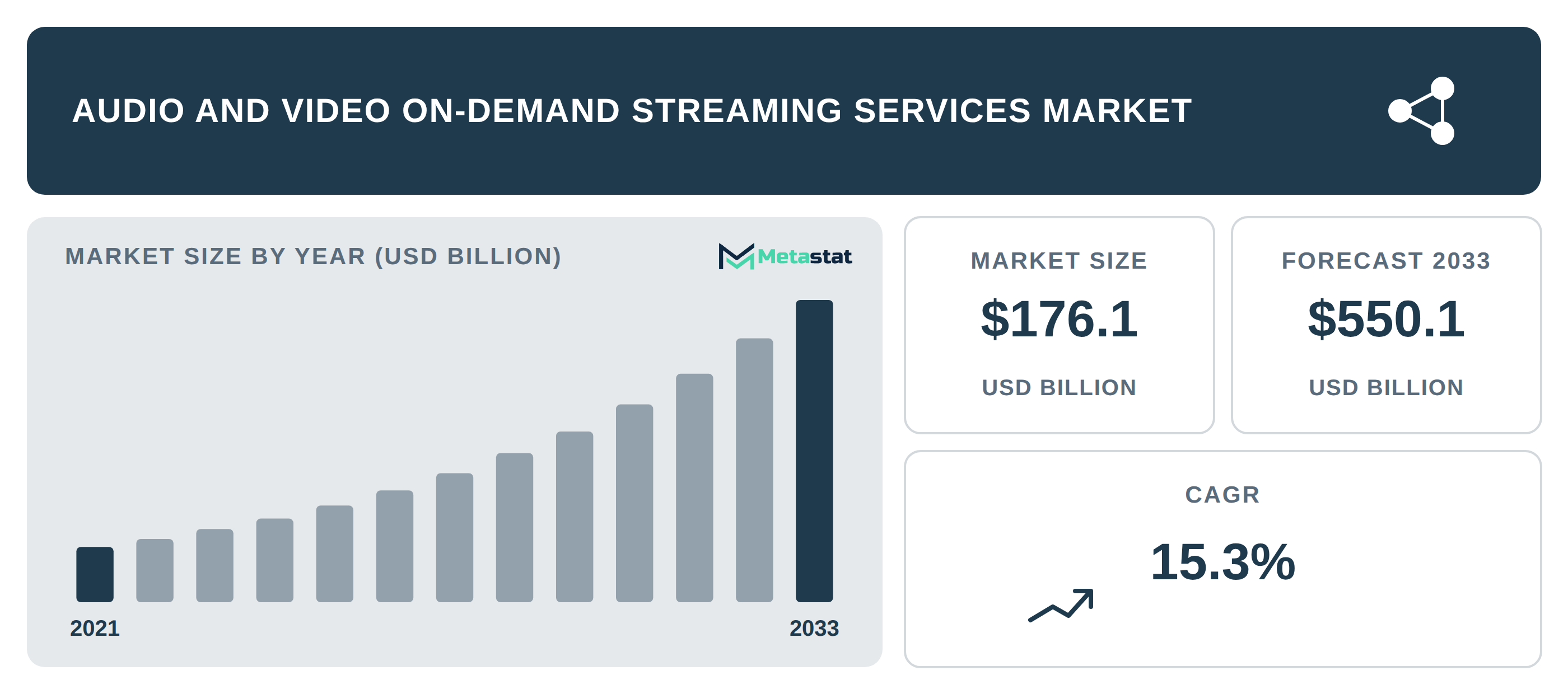 Audio and Video On-Demand Streaming Services industry outlook