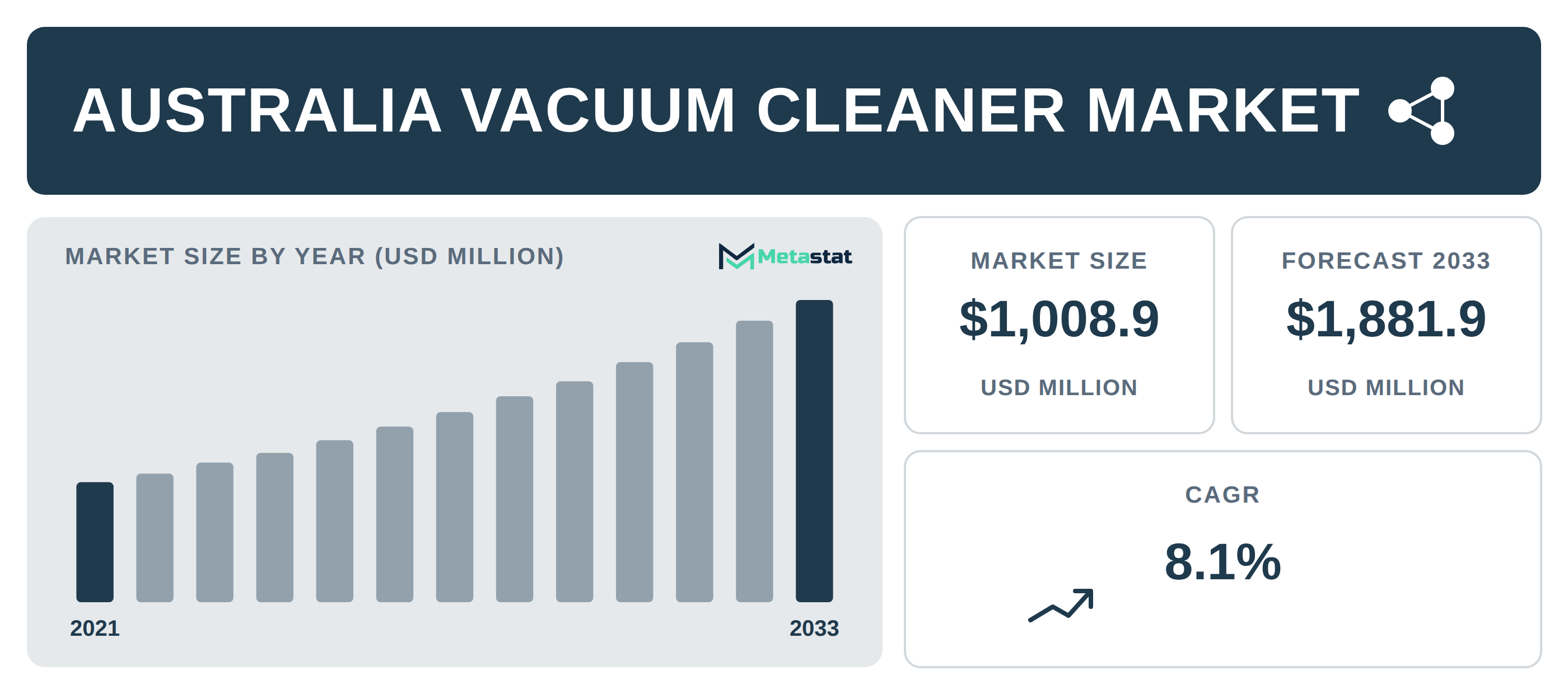 Australia Vacuum Cleaner industry outlook