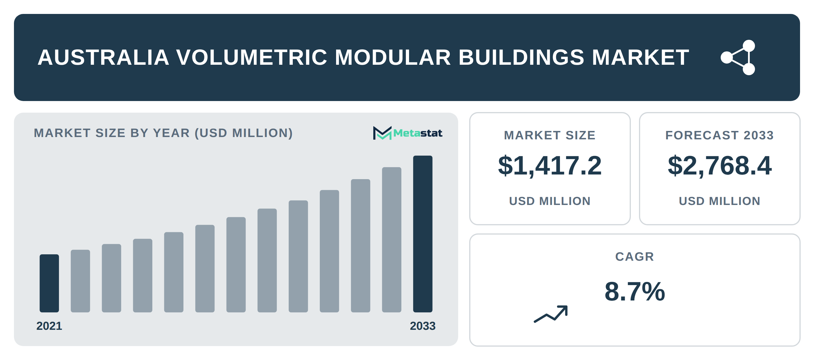 Australia Volumetric Modular Buildings industry outlook