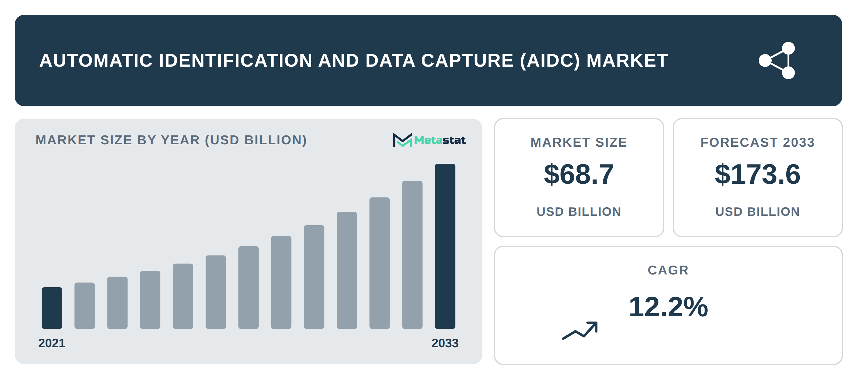 Automatic Identification and Data Capture (AIDC) industry outlook