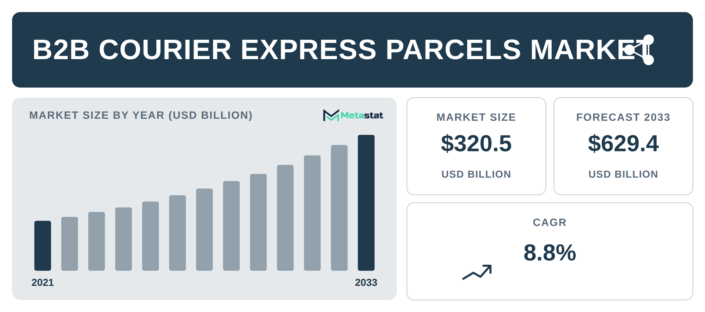 B2B Courier Express Parcels industry outlook