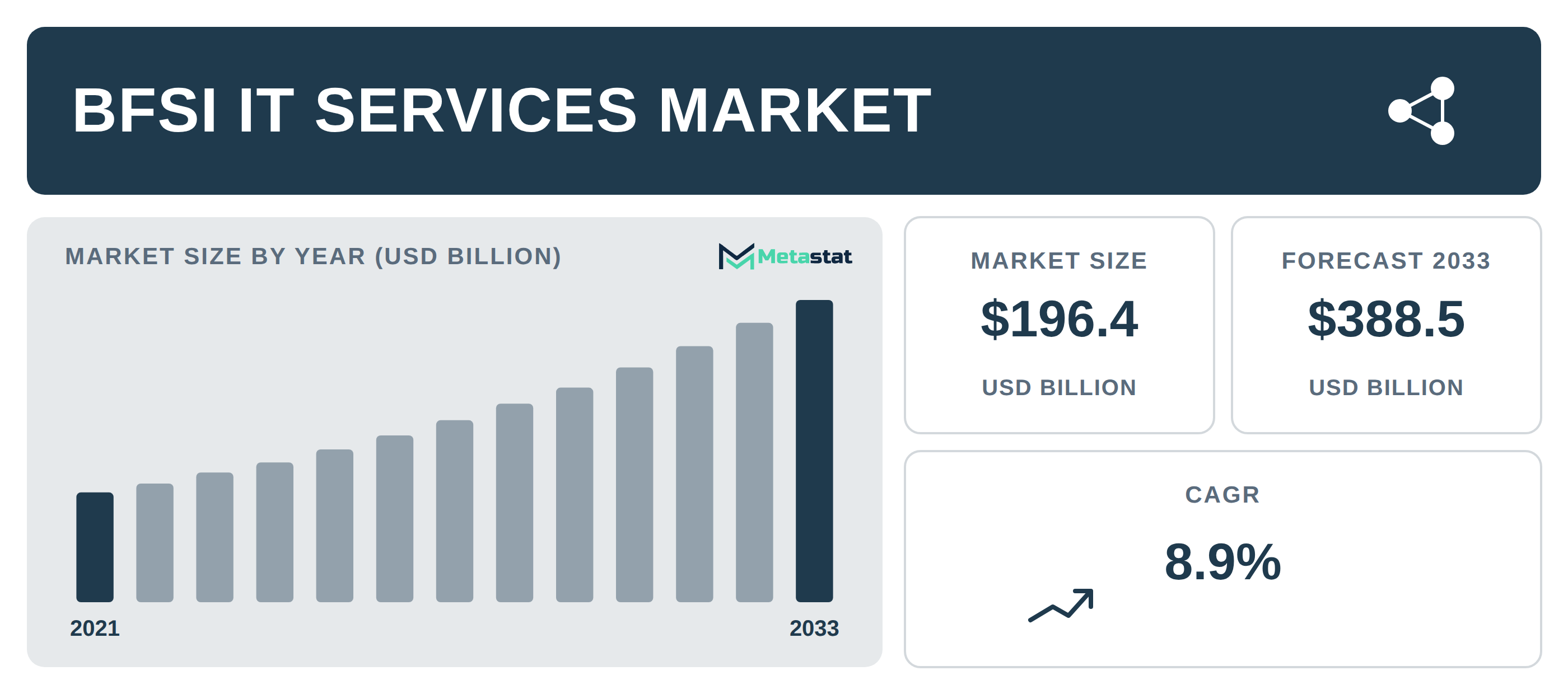 BFSI IT Services industry outlook