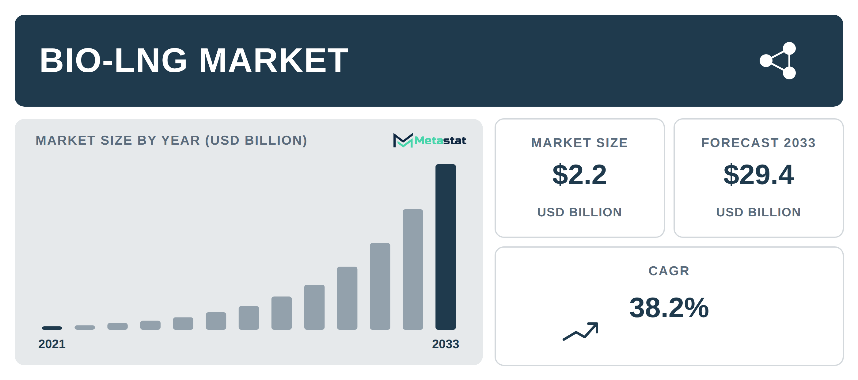Bio-LNG industry outlook