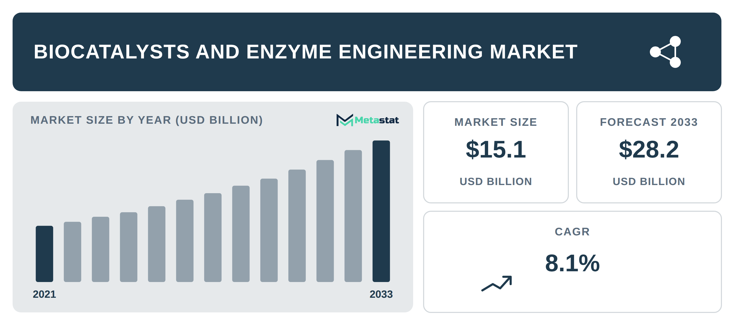 Biocatalysts and Enzyme Engineering industry outlook