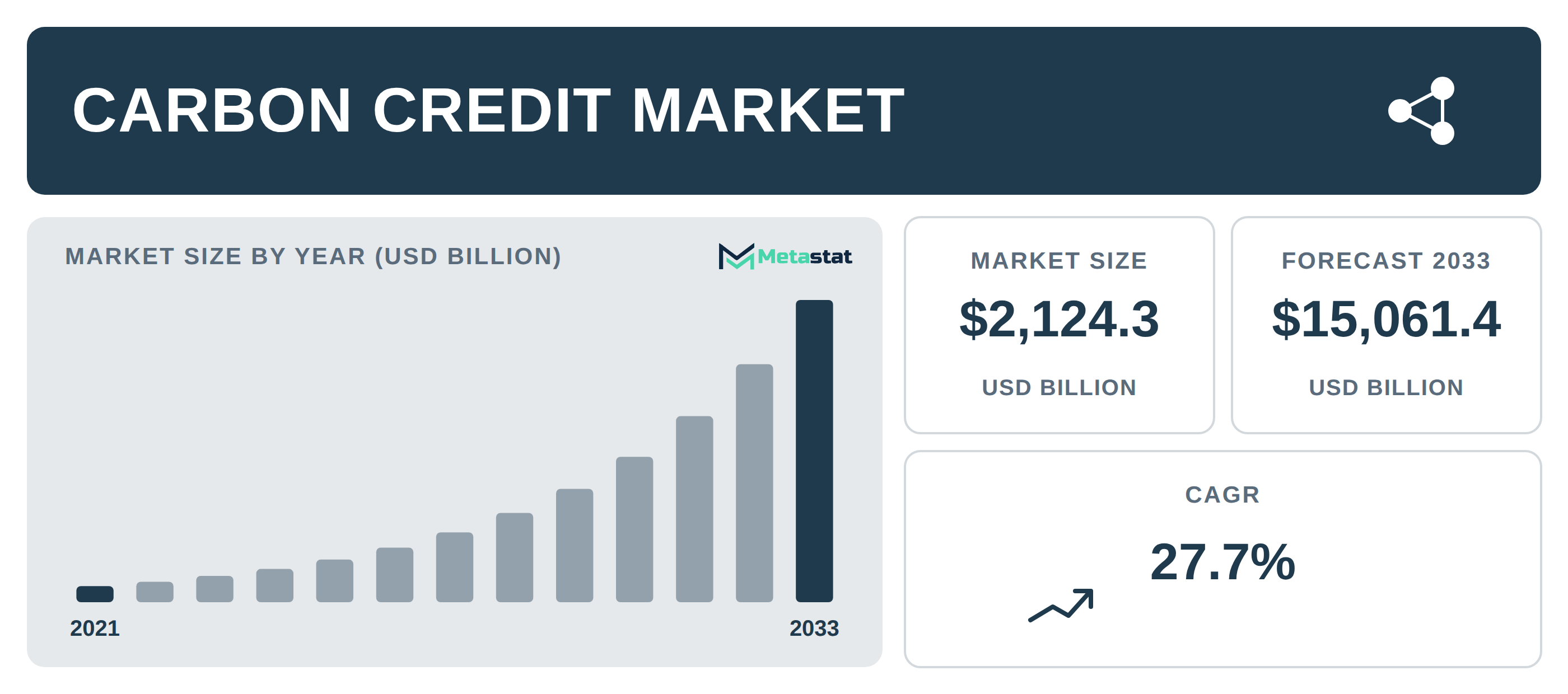 Carbon Credit industry outlook