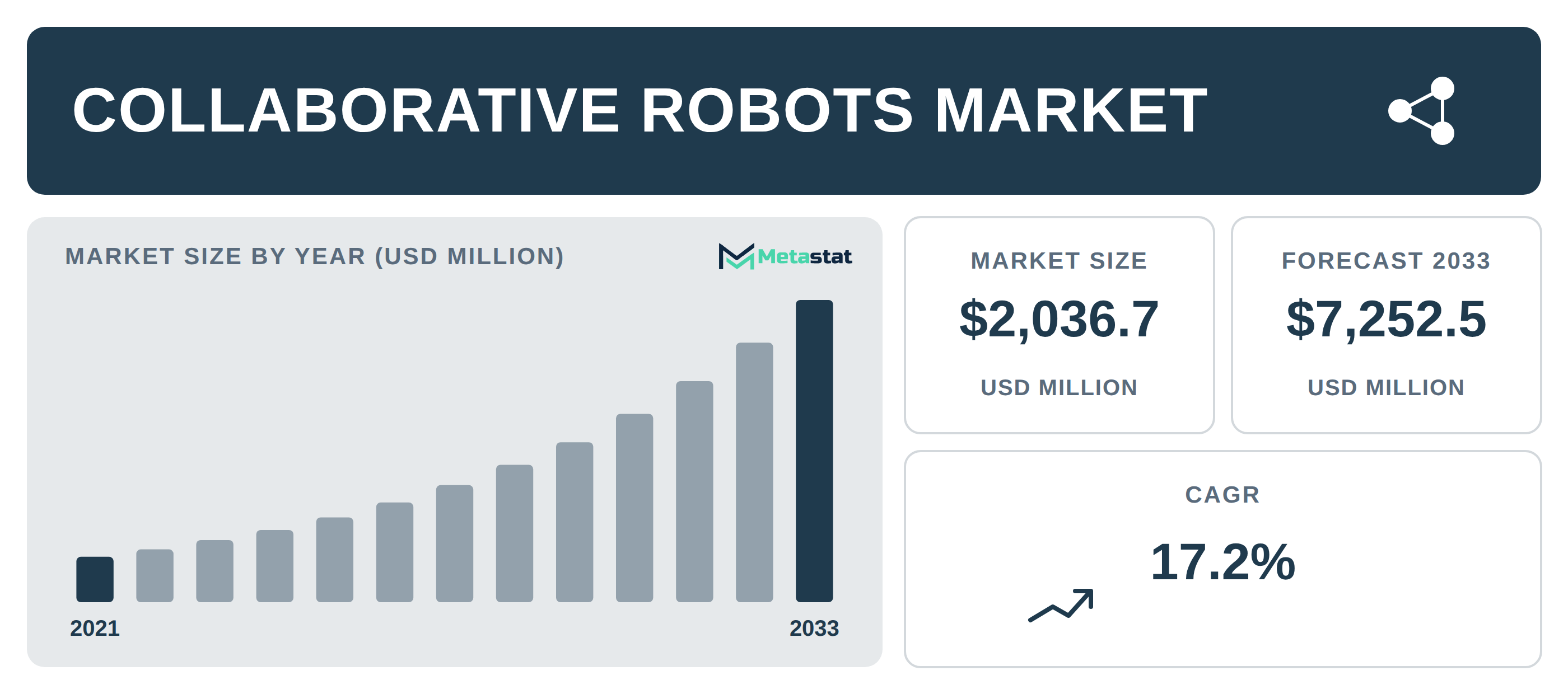 Collaborative Robots industry outlook