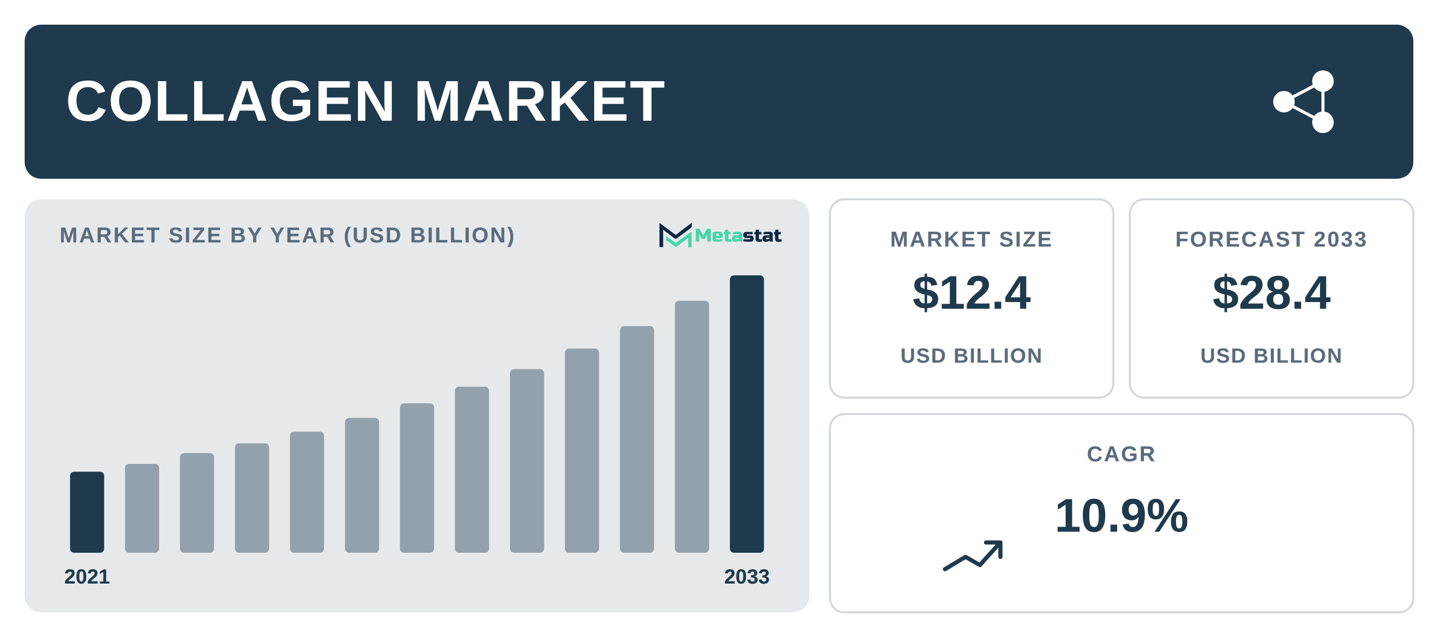 Collagen industry outlook