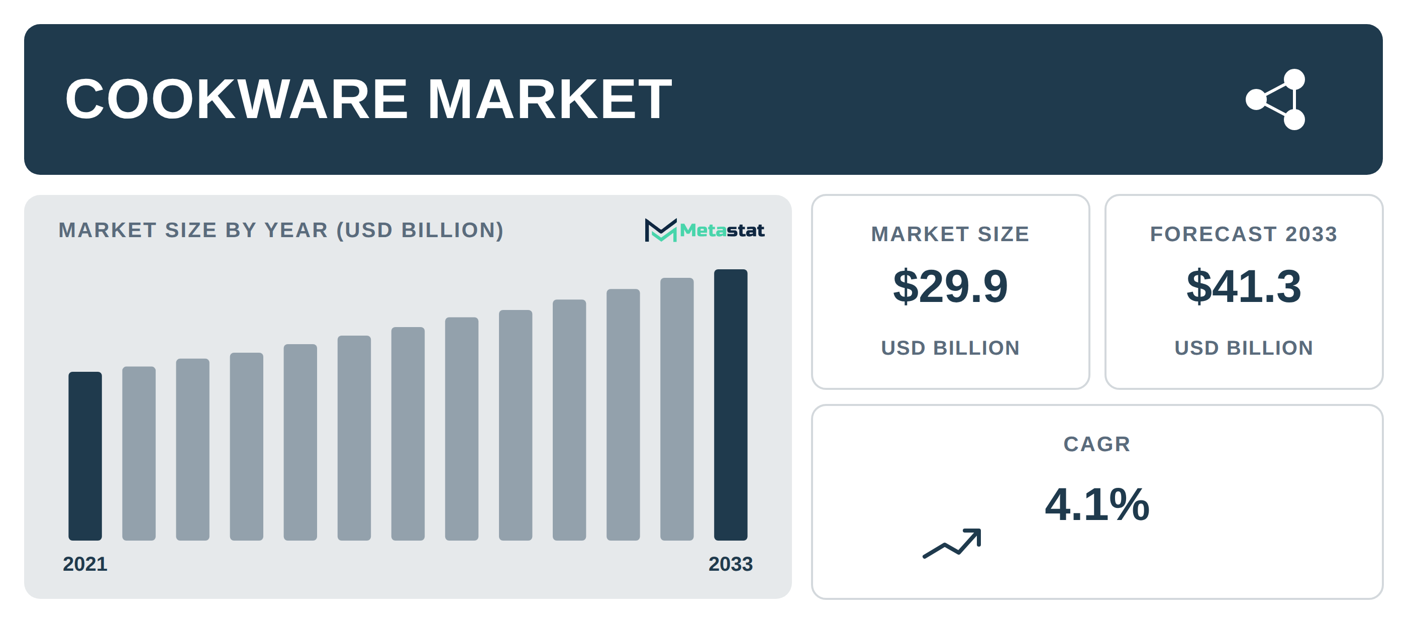 Cookware industry outlook