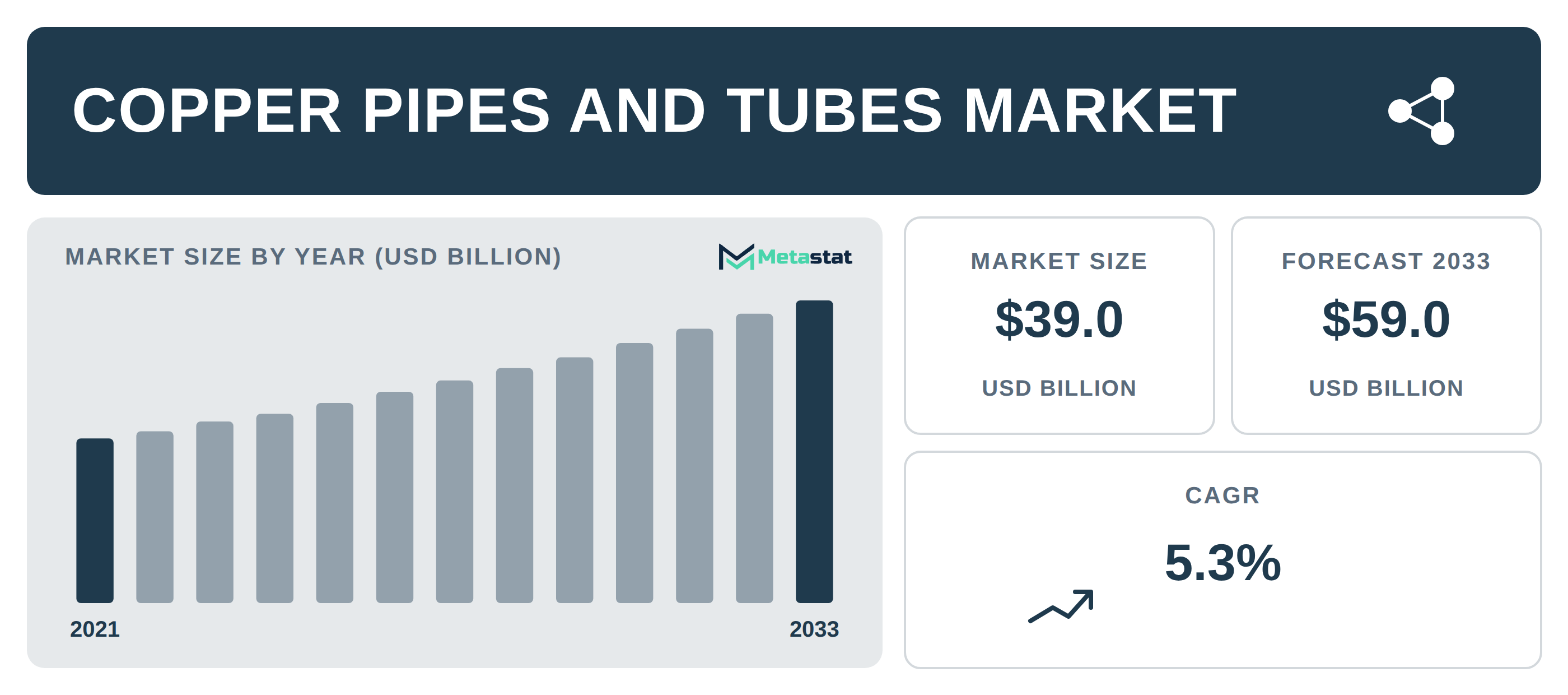 Copper Pipes and Tubes industry outlook
