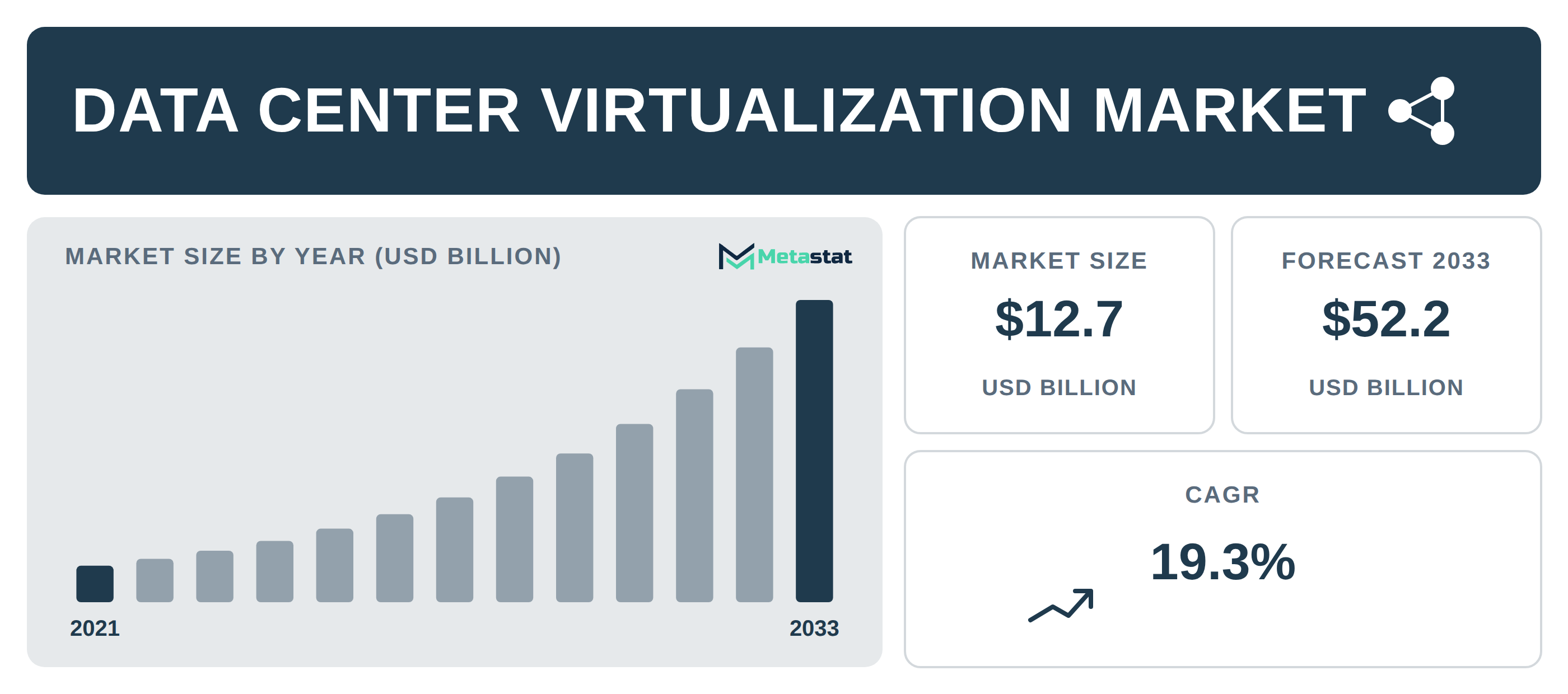 Data Center Virtualization industry outlook