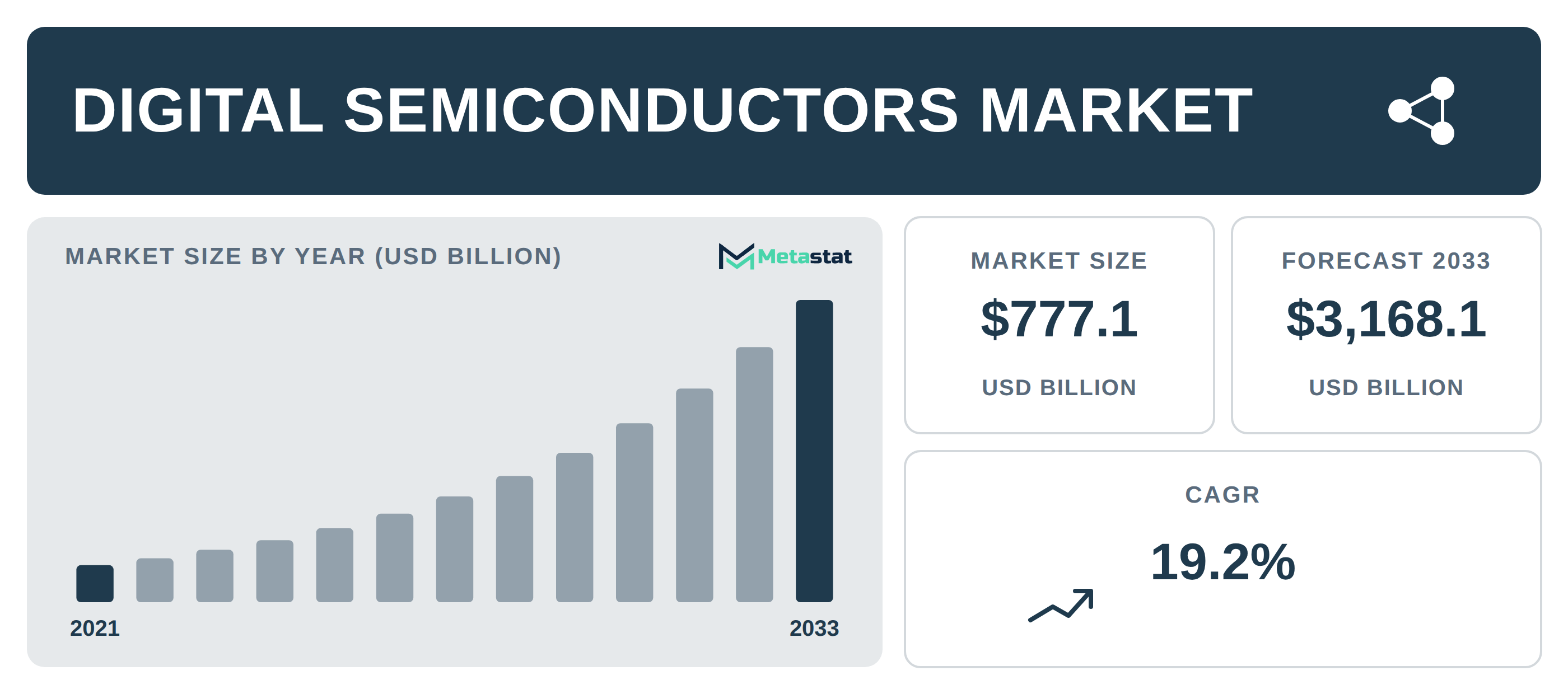Digital Semiconductors industry outlook