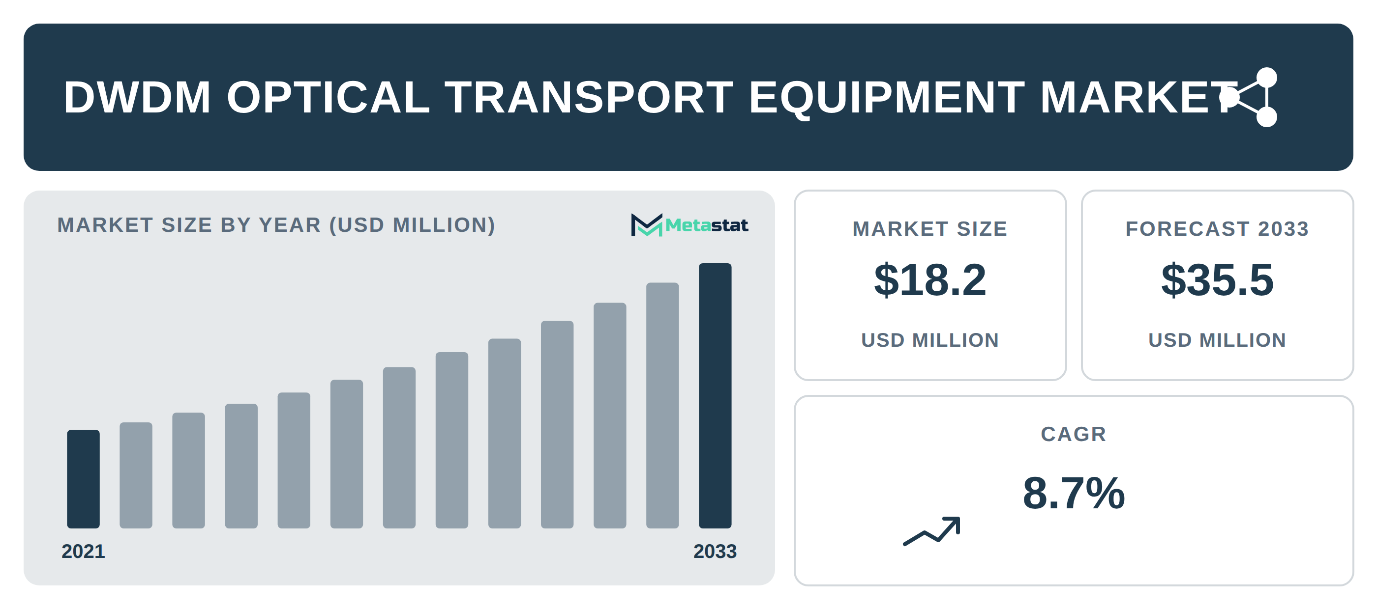 DWDM Optical Transport Equipment industry outlook