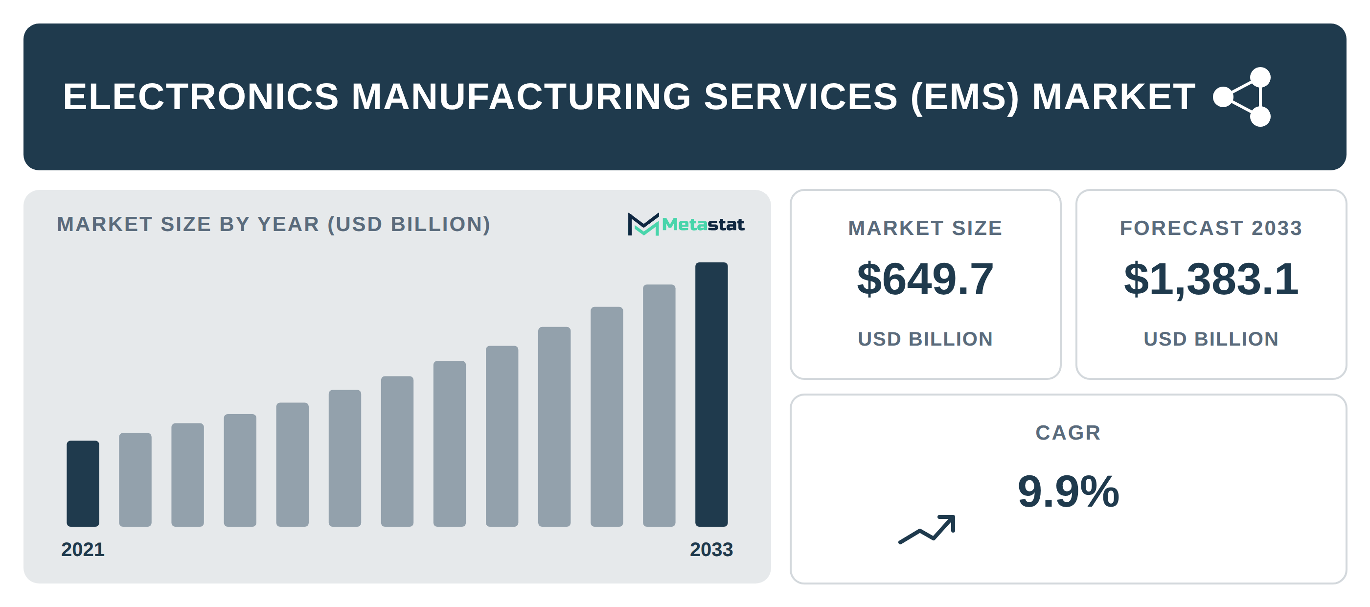Electronics Manufacturing Services (EMS) industry outlook