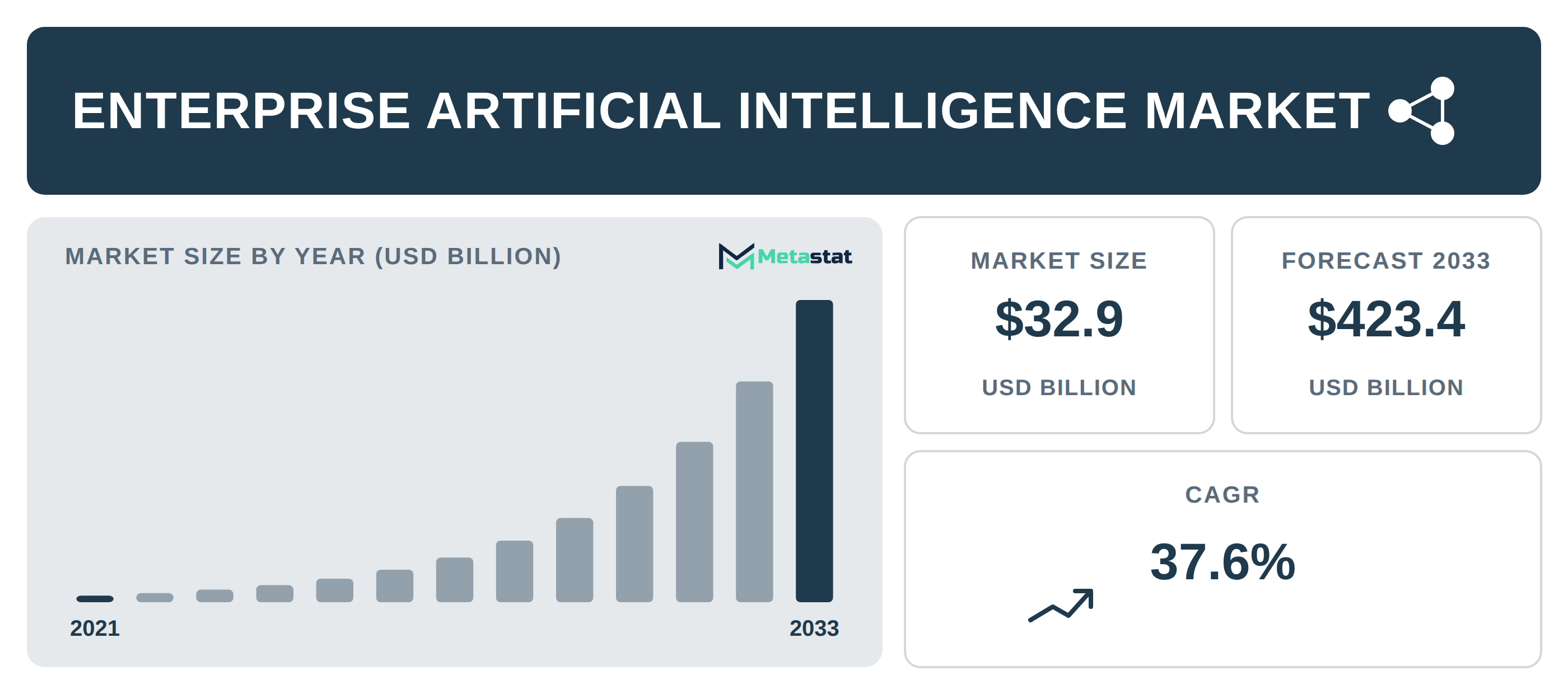 Enterprise Artificial Intelligence industry outlook