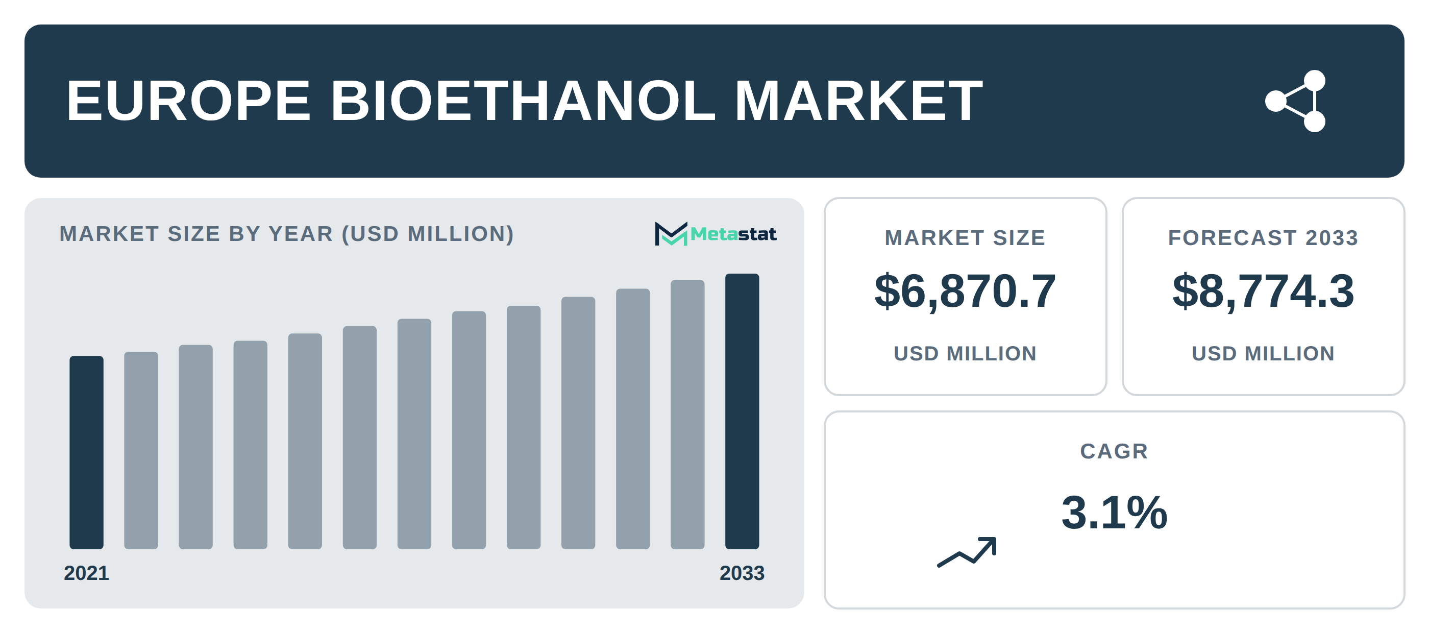 Europe Bioethanol industry outlook