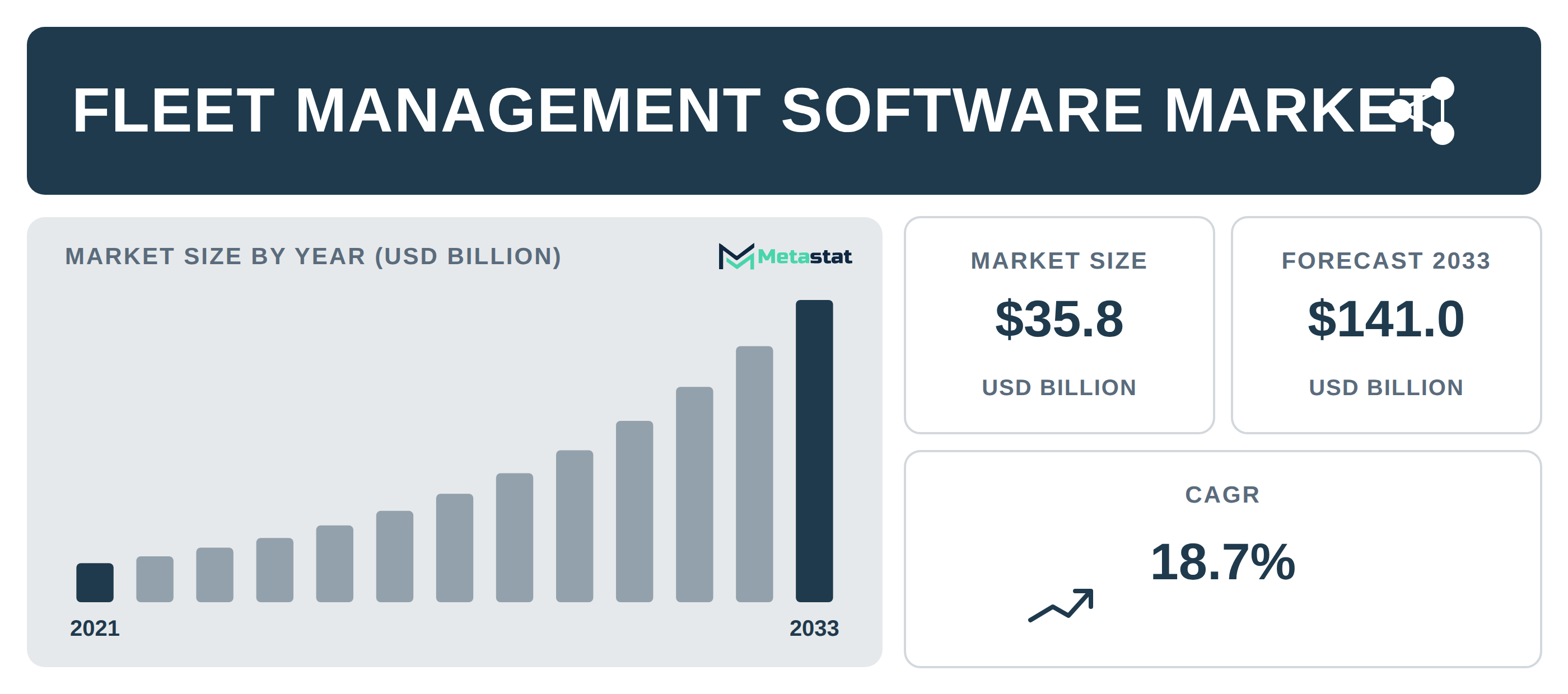 Fleet Management Software industry outlook
