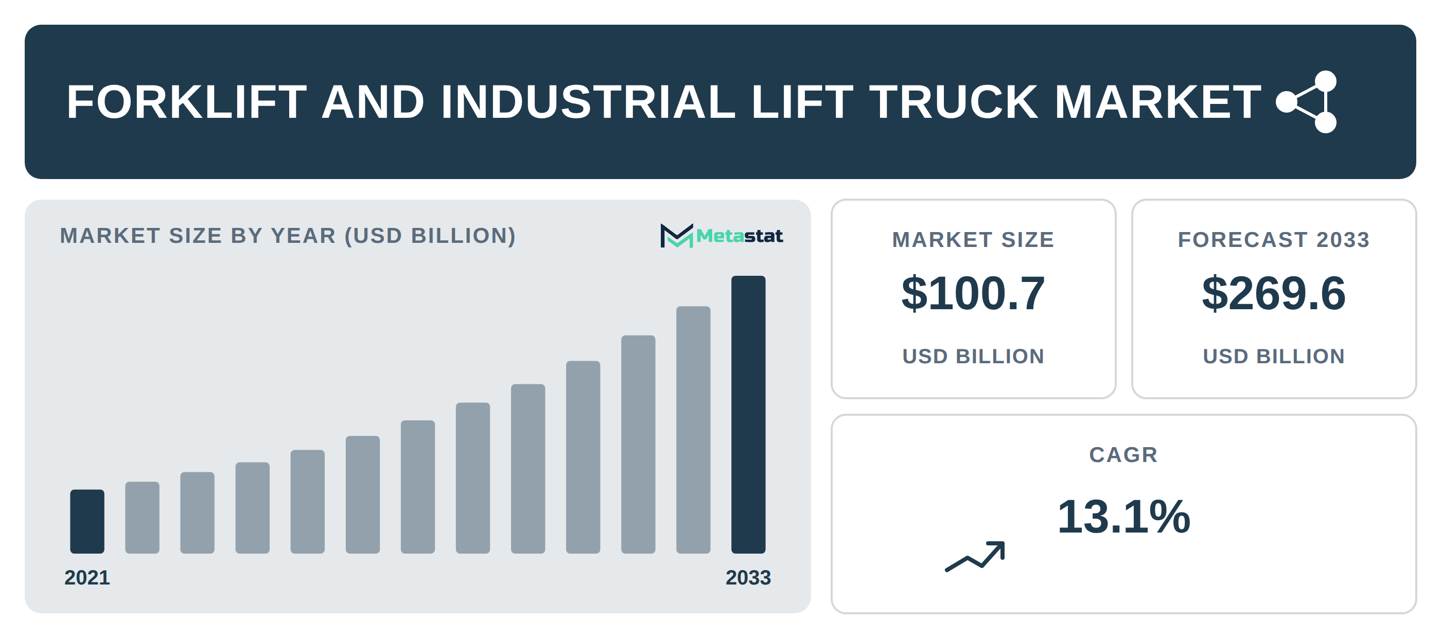 Forklift and Industrial Lift Truck industry outlook
