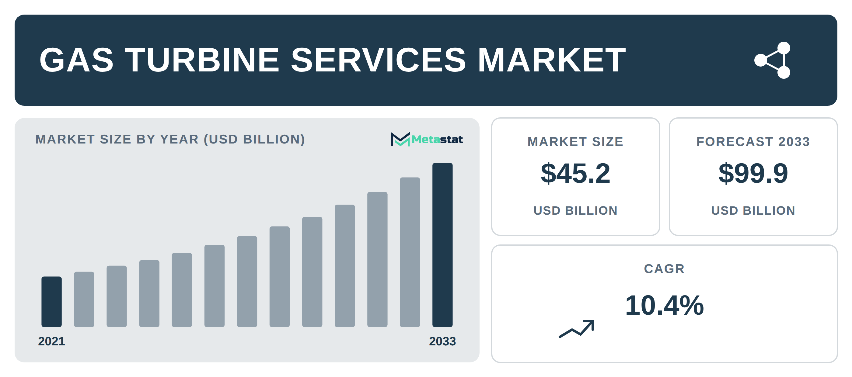 Gas Turbine Services industry outlook