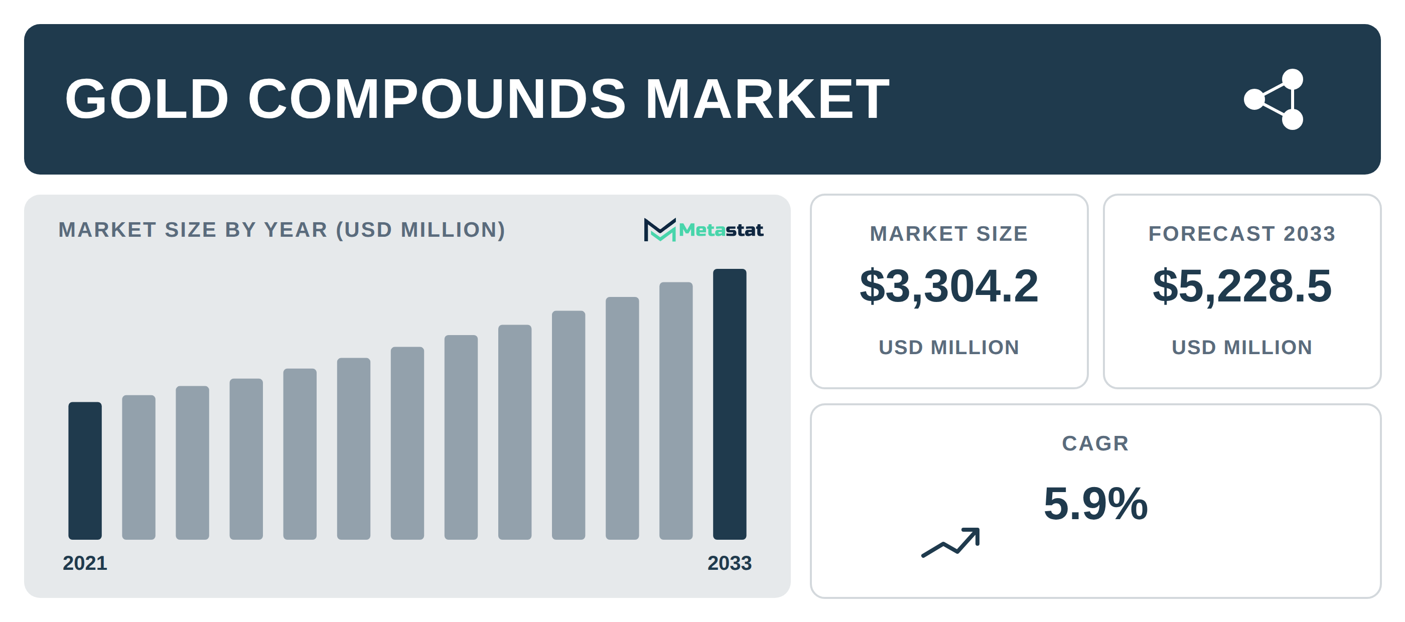 Gold Compounds industry outlook