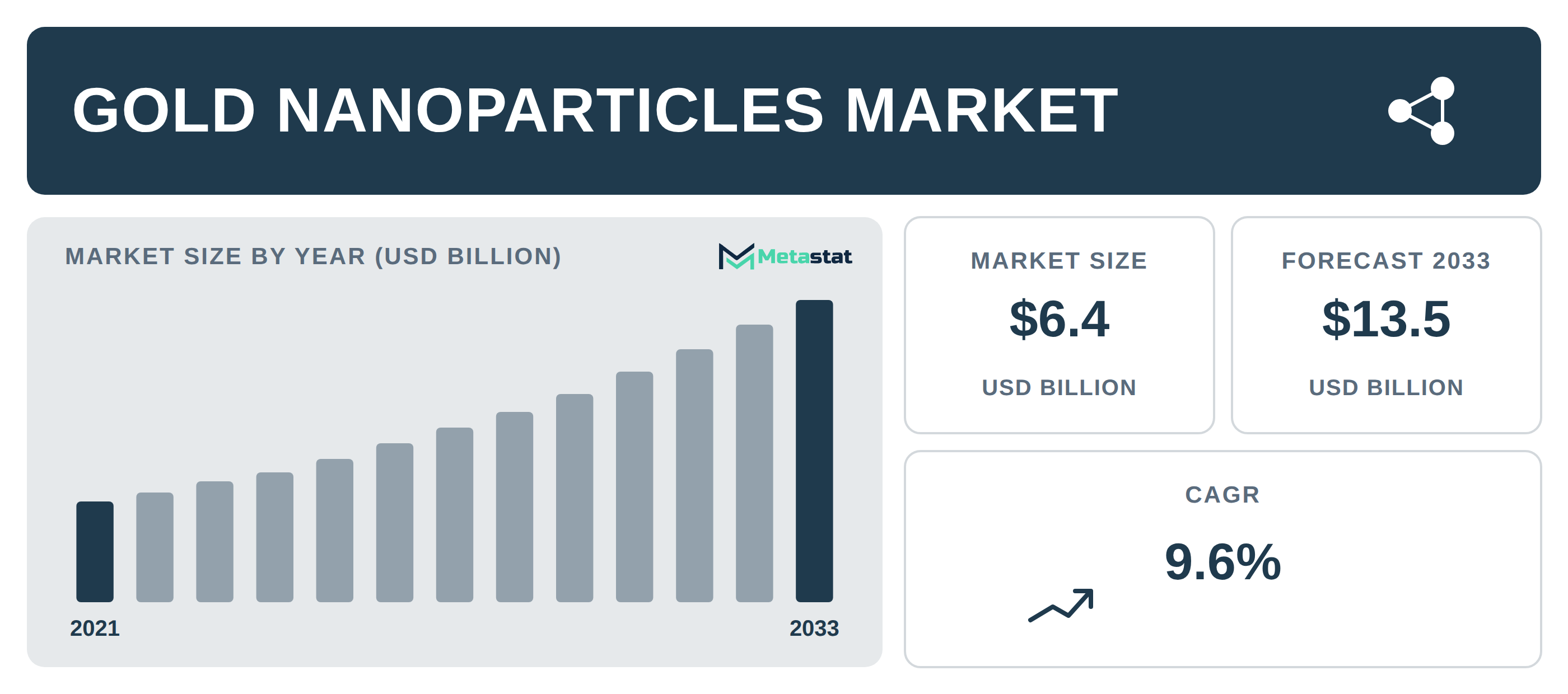 Gold Nanoparticles industry outlook