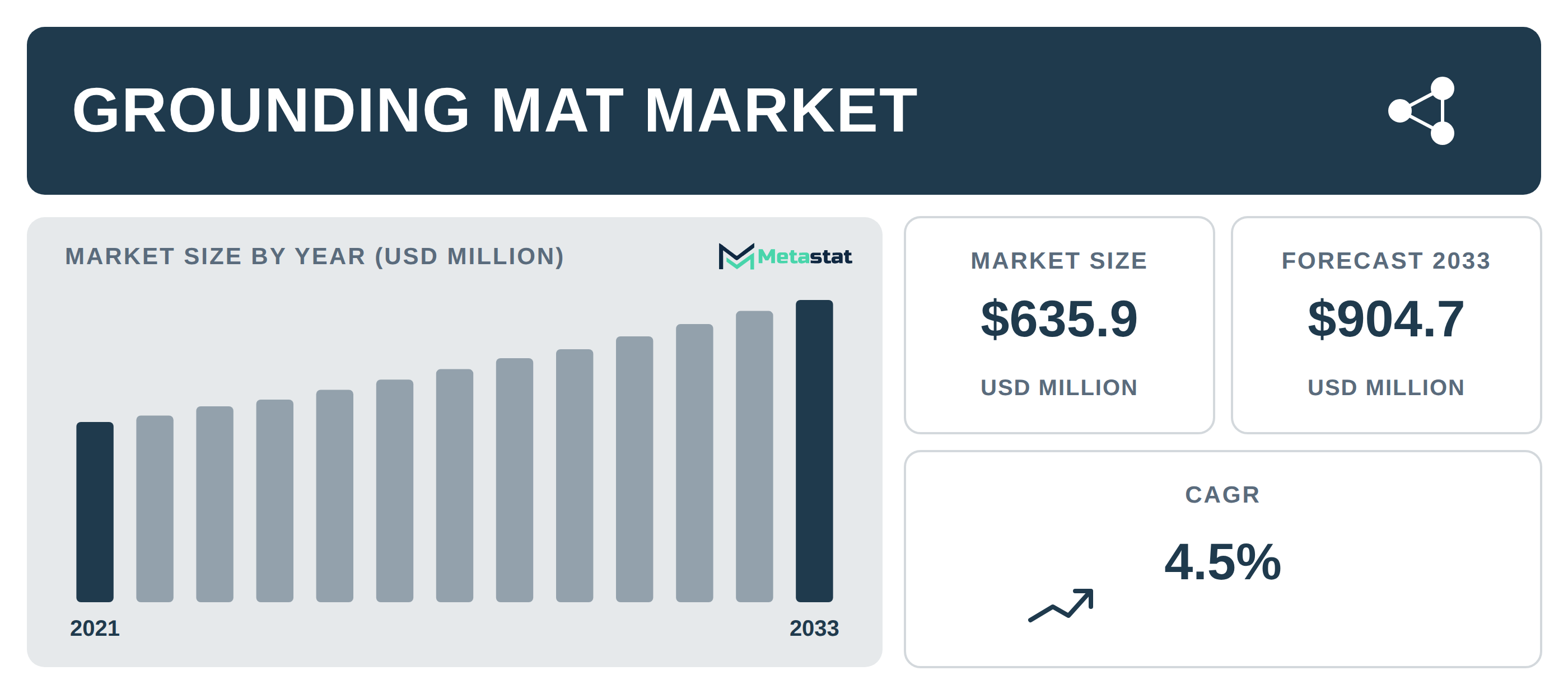 Grounding Mat industry outlook