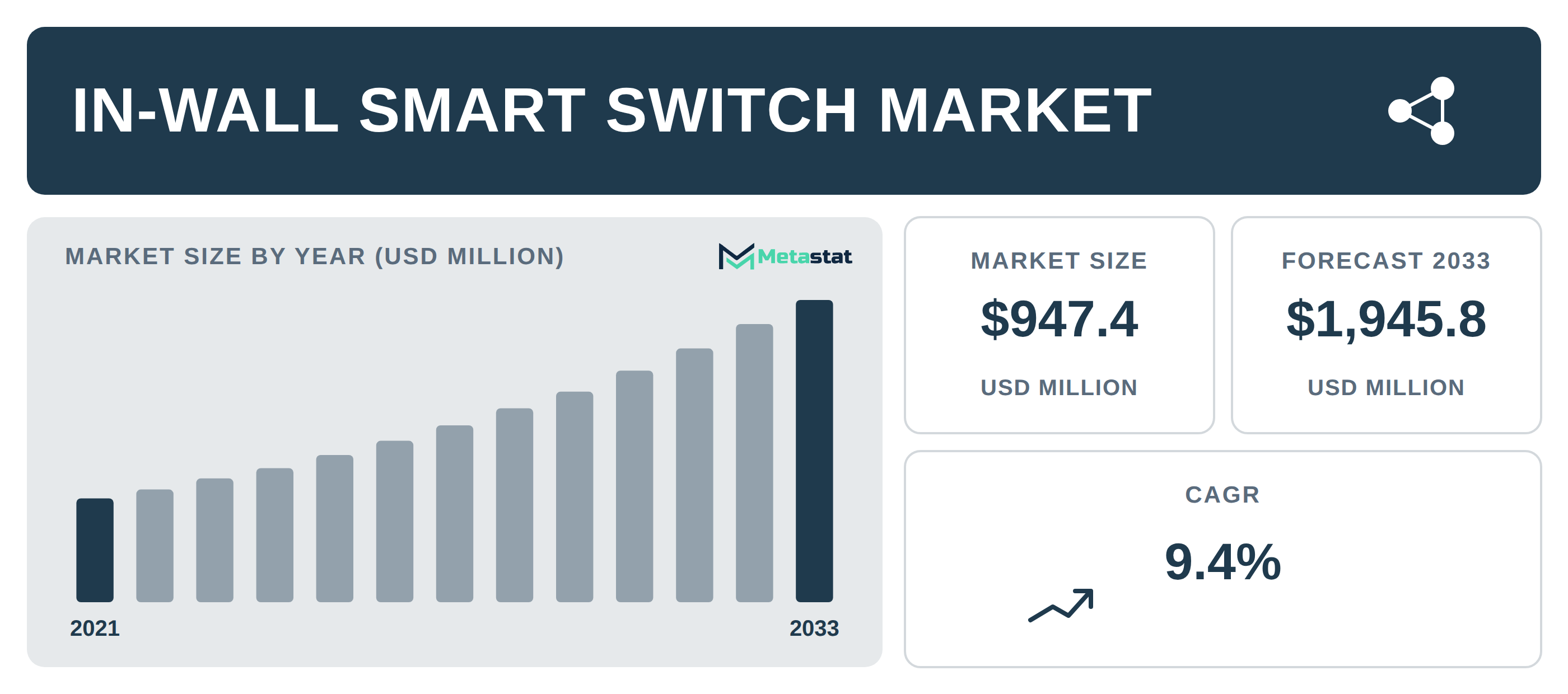 In-Wall Smart Switch industry outlook
