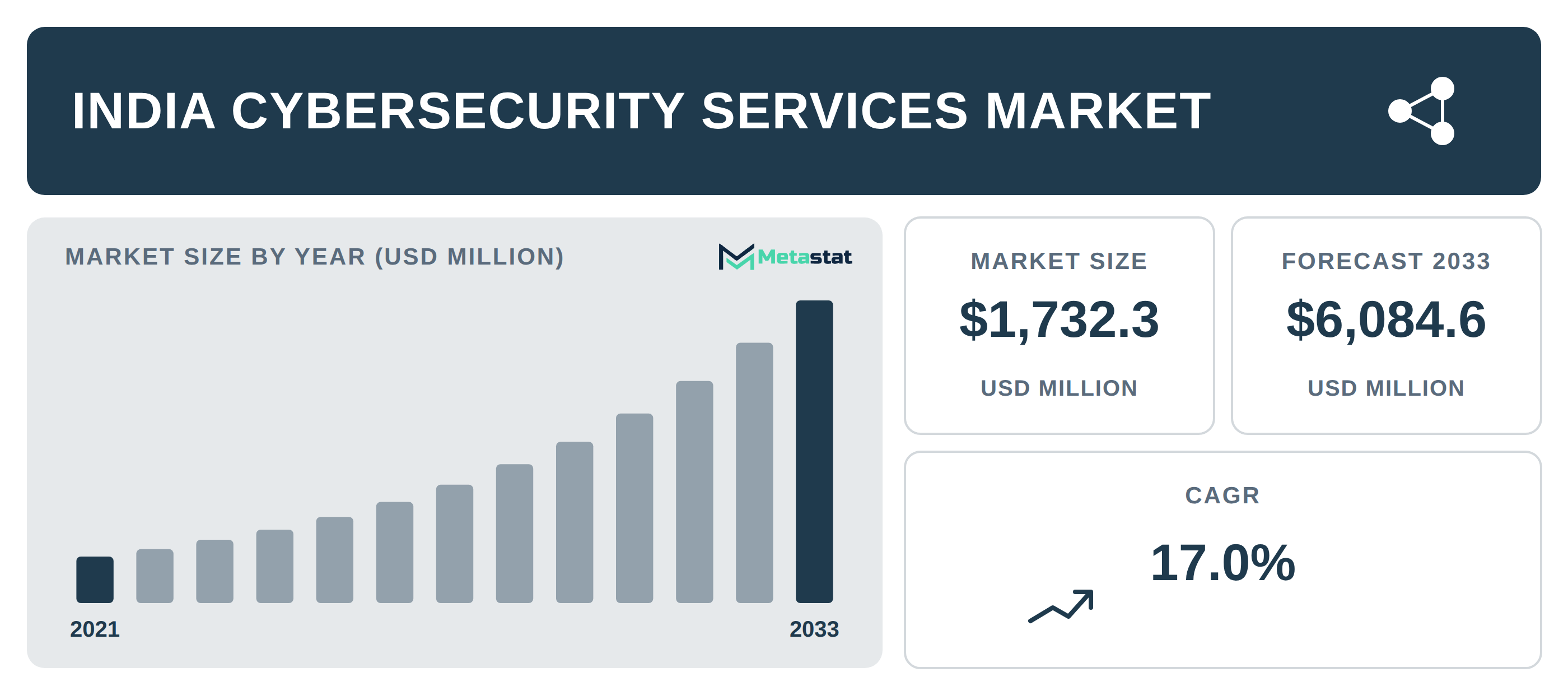 India Cybersecurity Services industry outlook