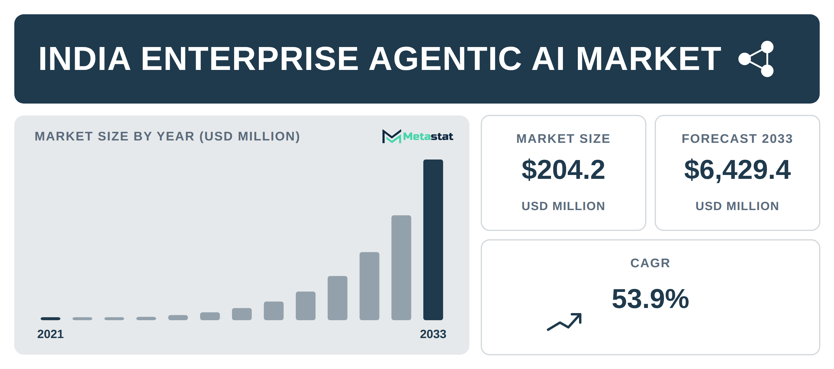 India Enterprise Agentic AI industry outlook