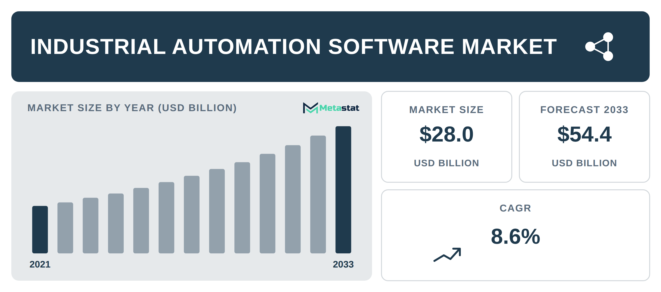 Industrial Automation Software industry outlook