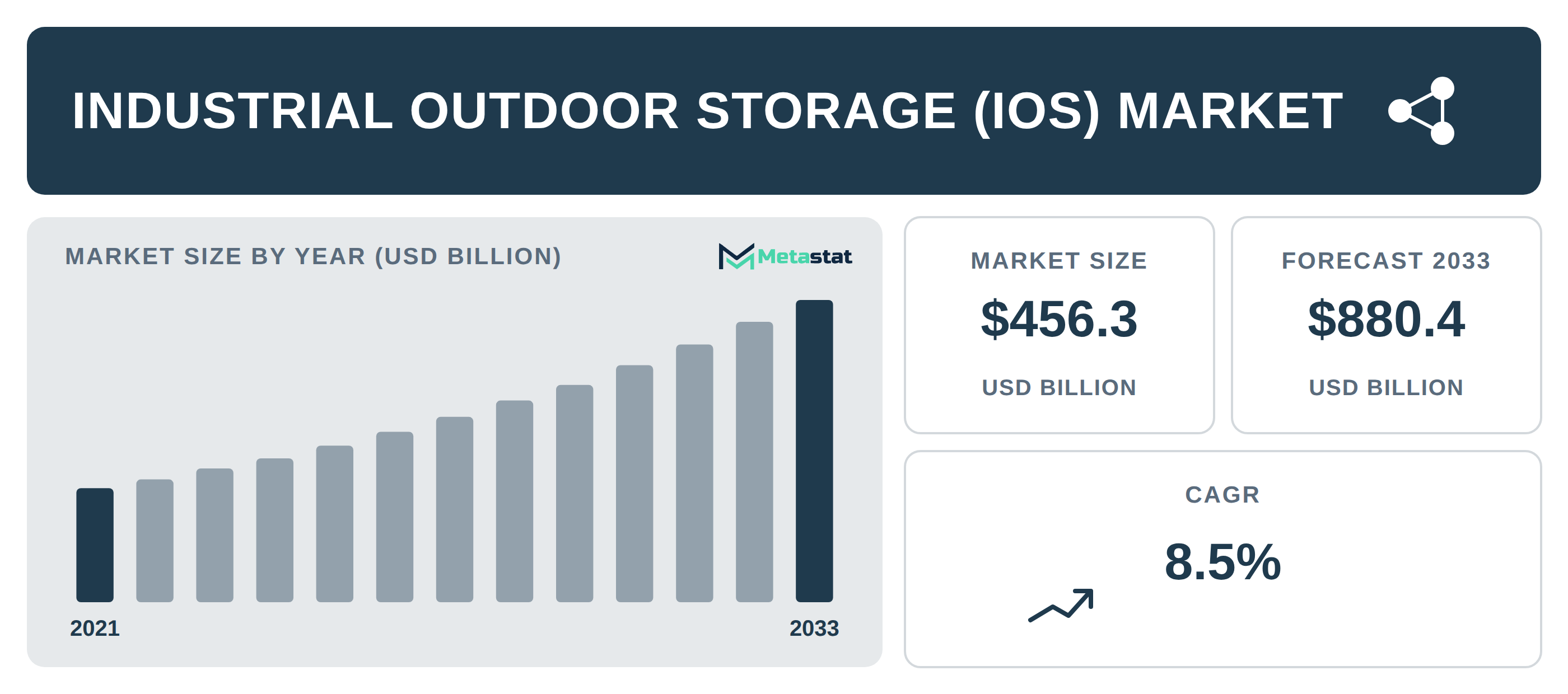 Industrial Outdoor Storage (IOS) industry outlook