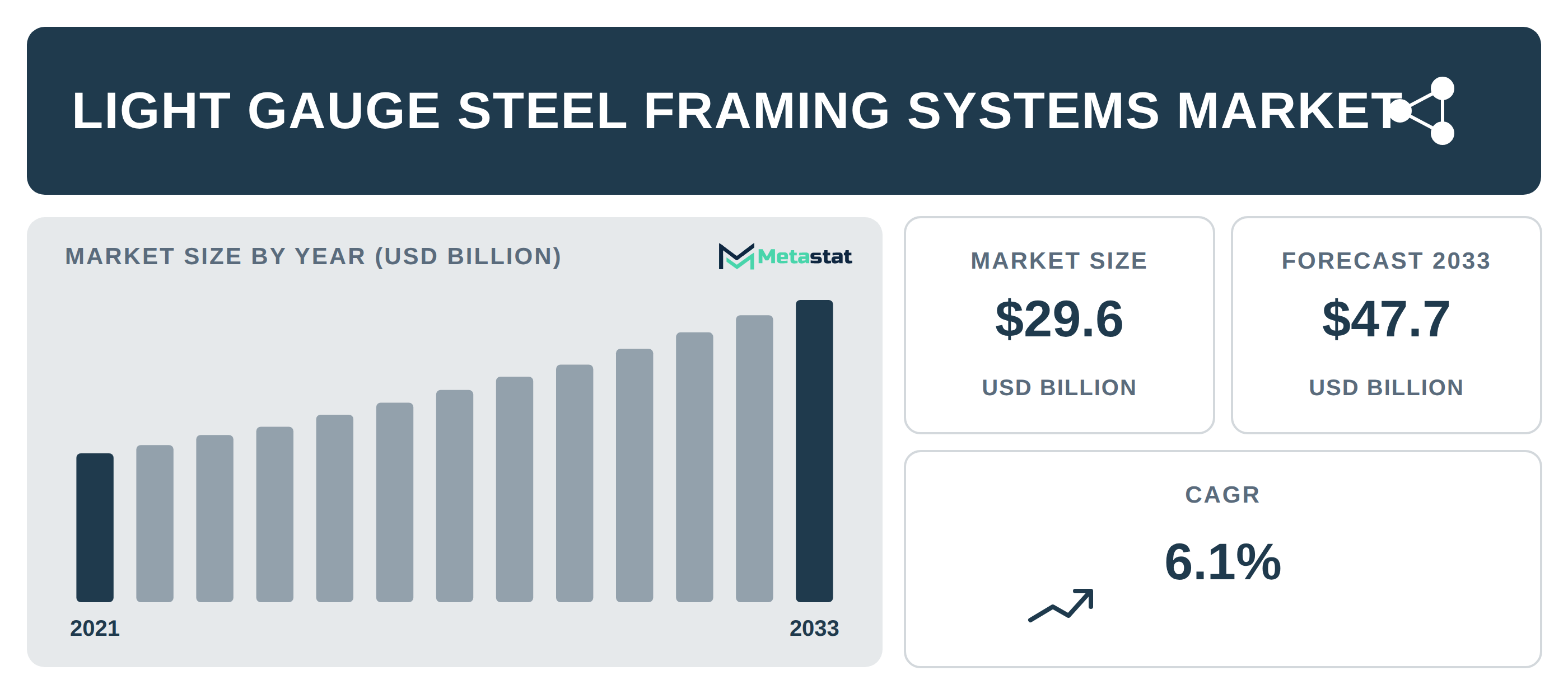 Light Gauge Steel Framing Systems industry outlook
