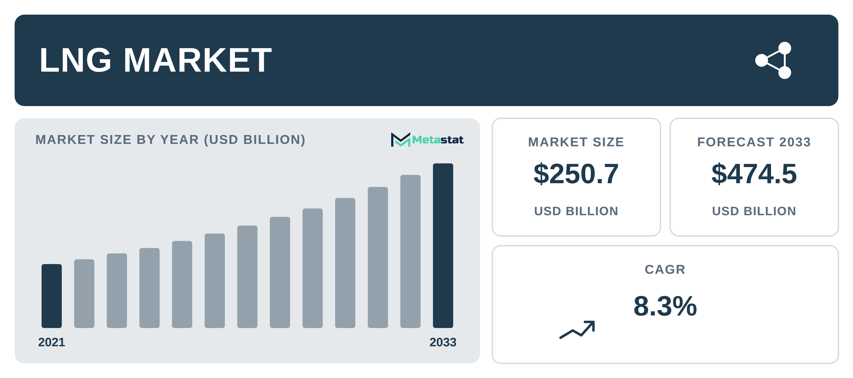 LNG industry outlook