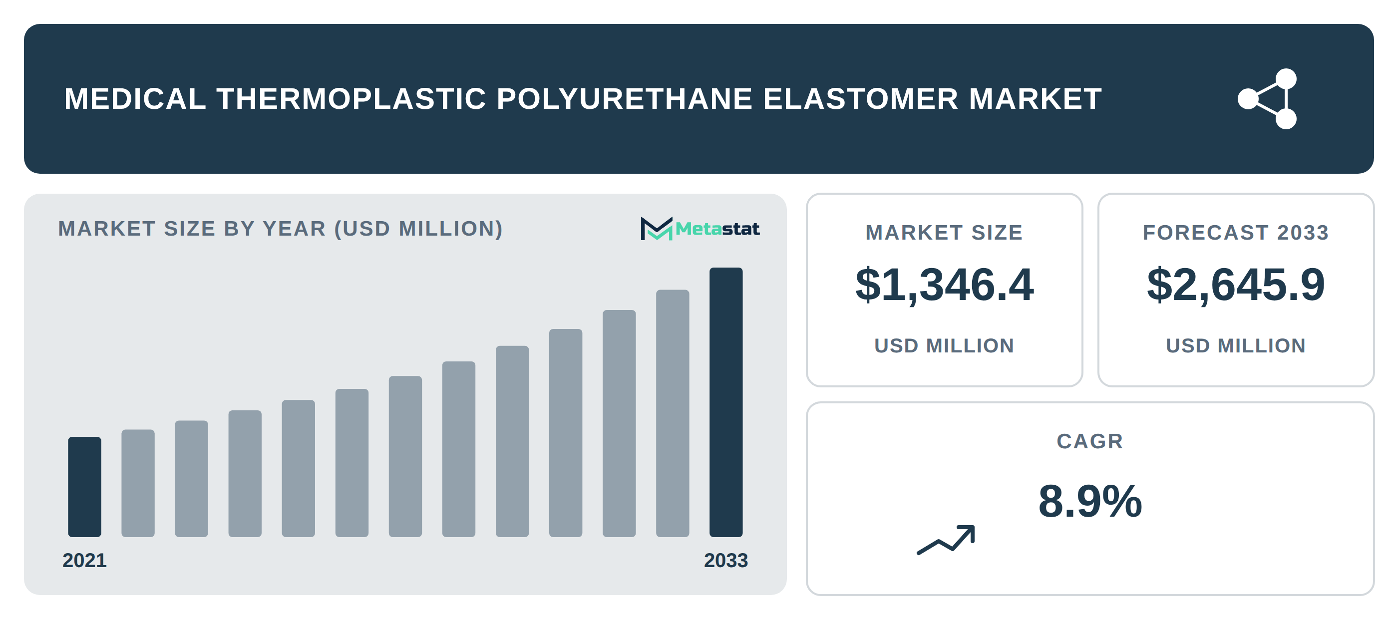 Medical Thermoplastic Polyurethane Elastomer industry outlook