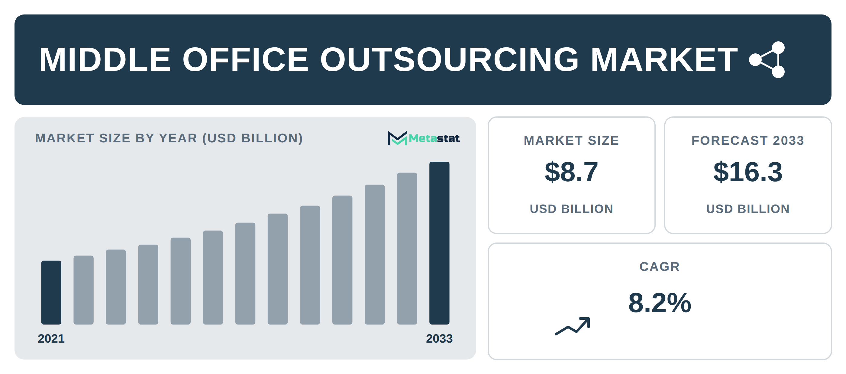 Middle Office Outsourcing industry outlook