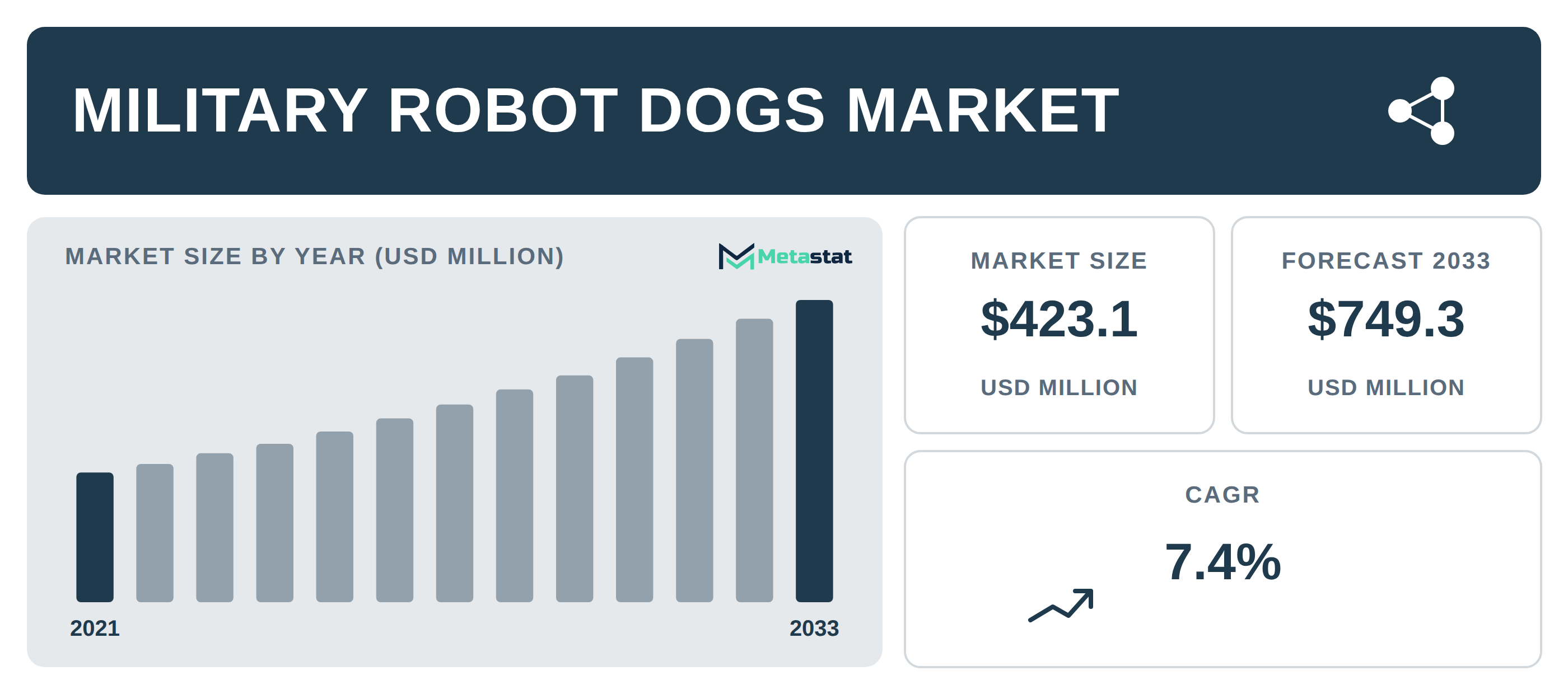 Military Robot Dogs industry outlook