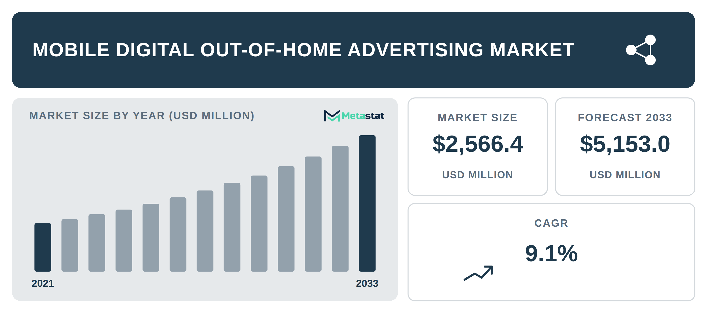 Mobile Digital Out-of-Home Advertising industry outlook