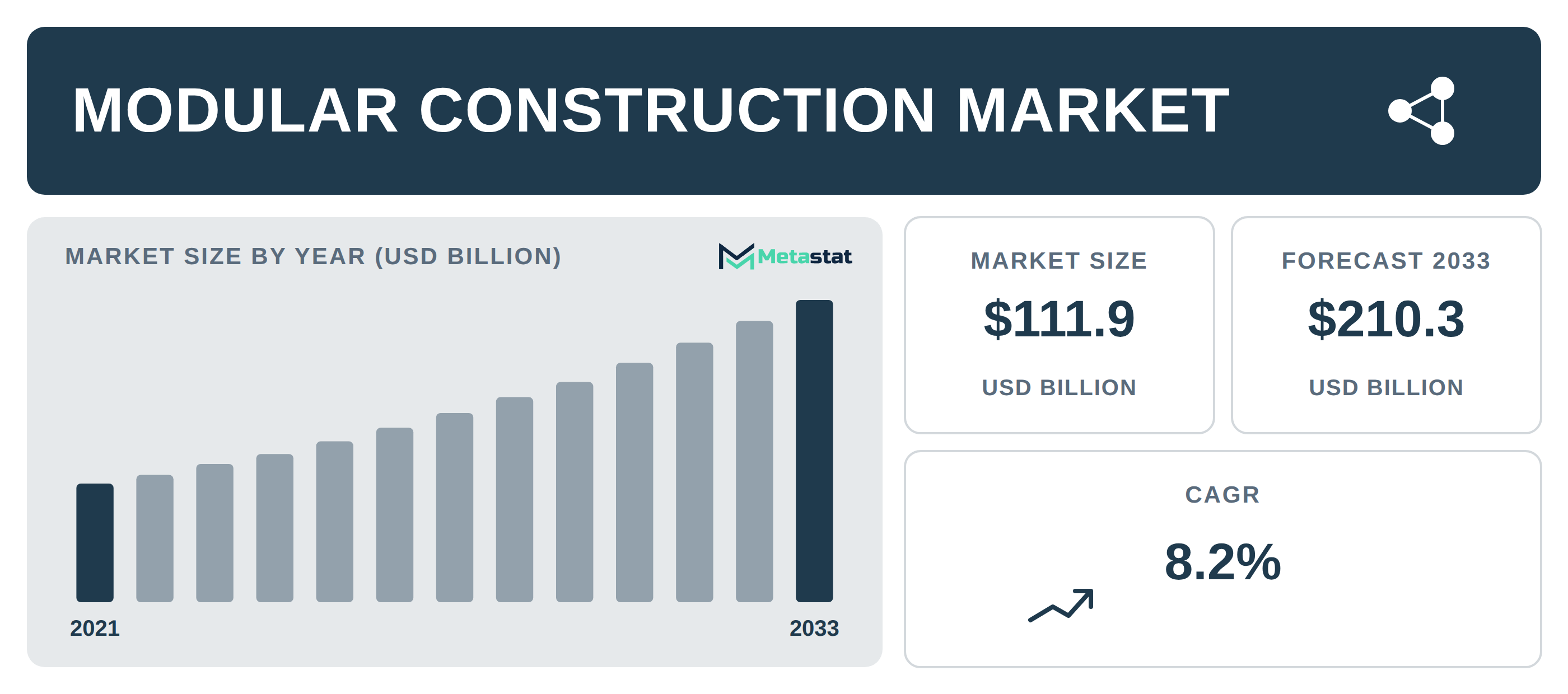 Modular Construction industry outlook