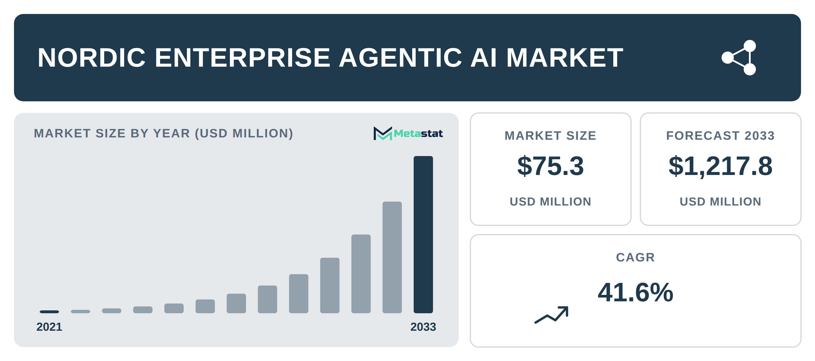 Nordic Enterprise Agentic AI industry outlook
