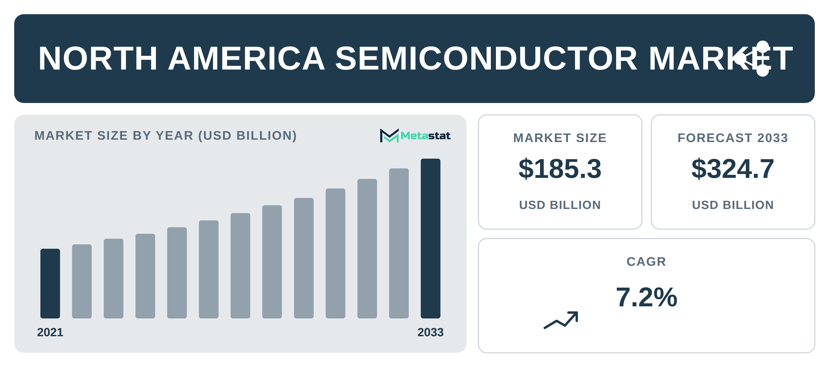 North America Semiconductor industry outlook