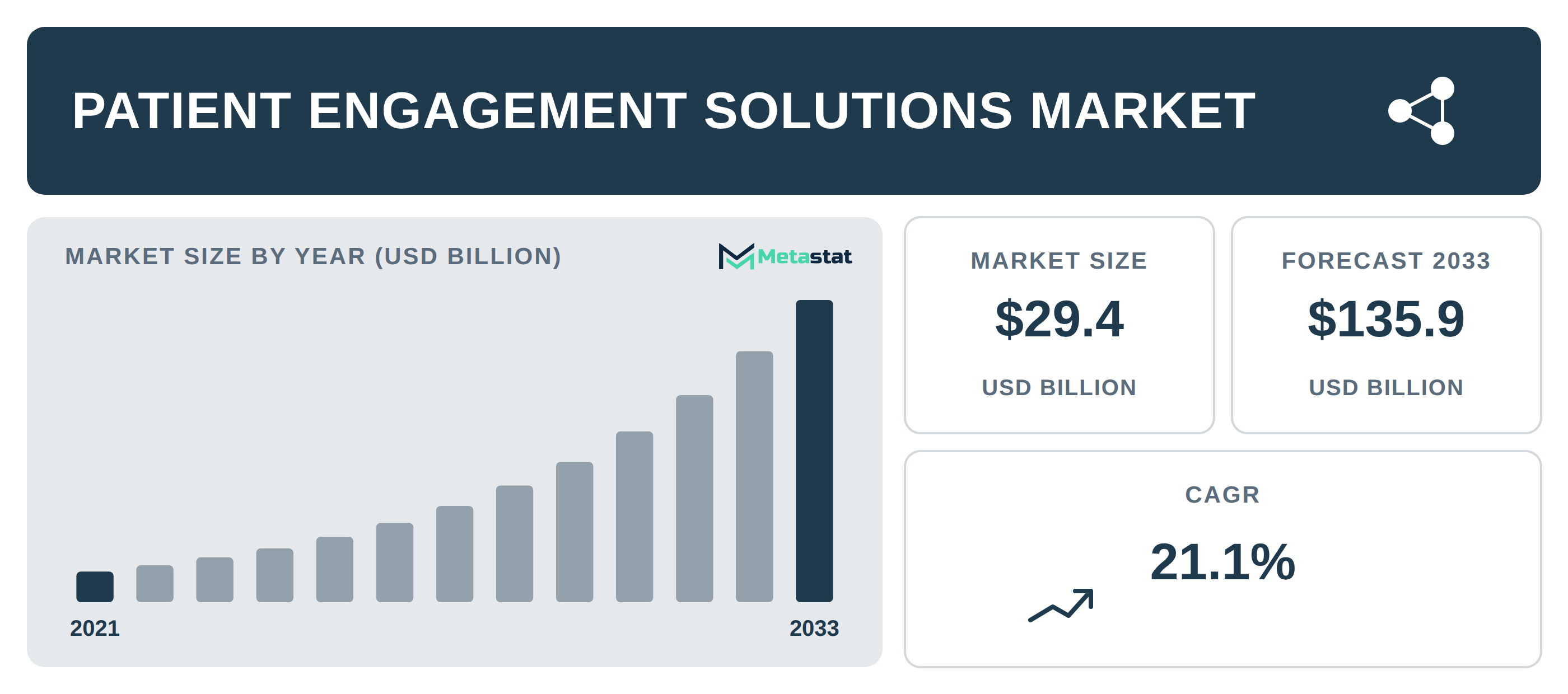 Patient Engagement Solutions industry outlook