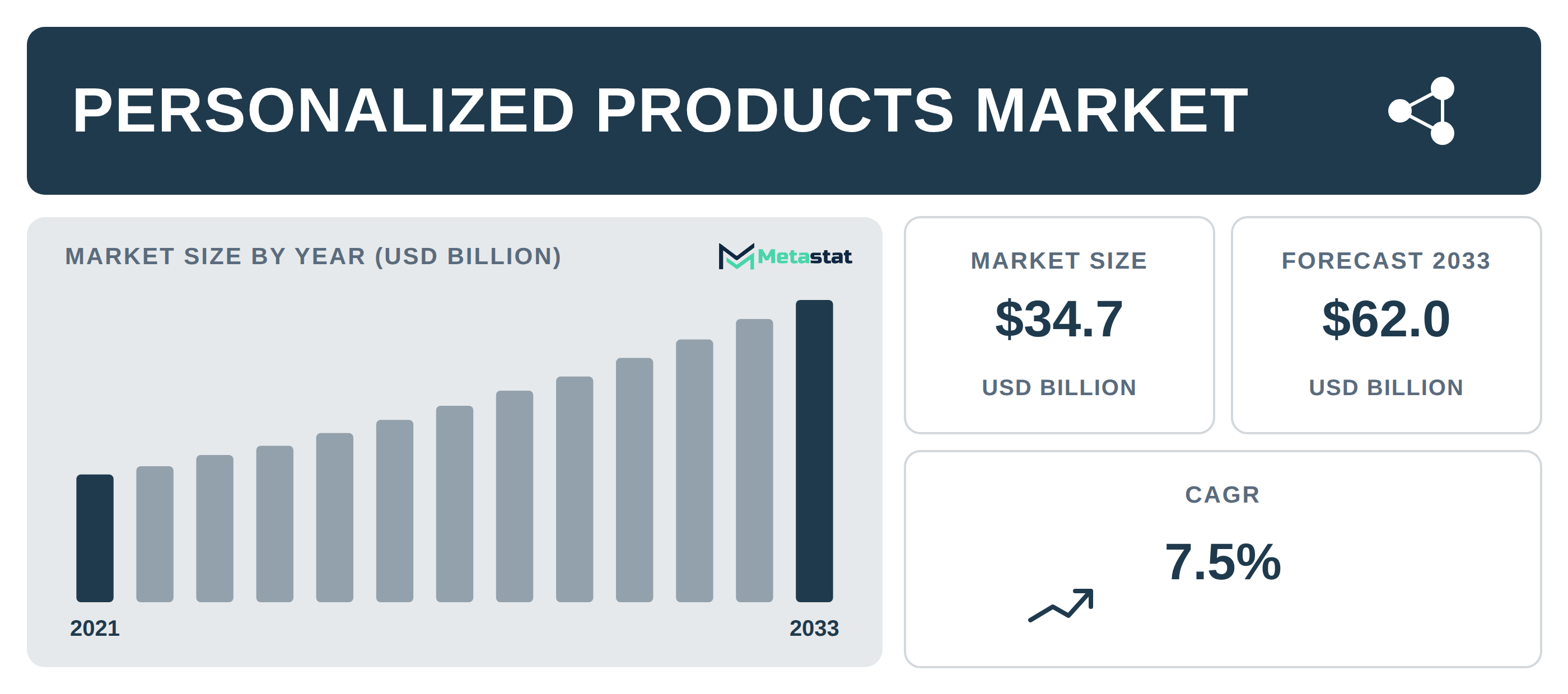 Personalized Products industry outlook