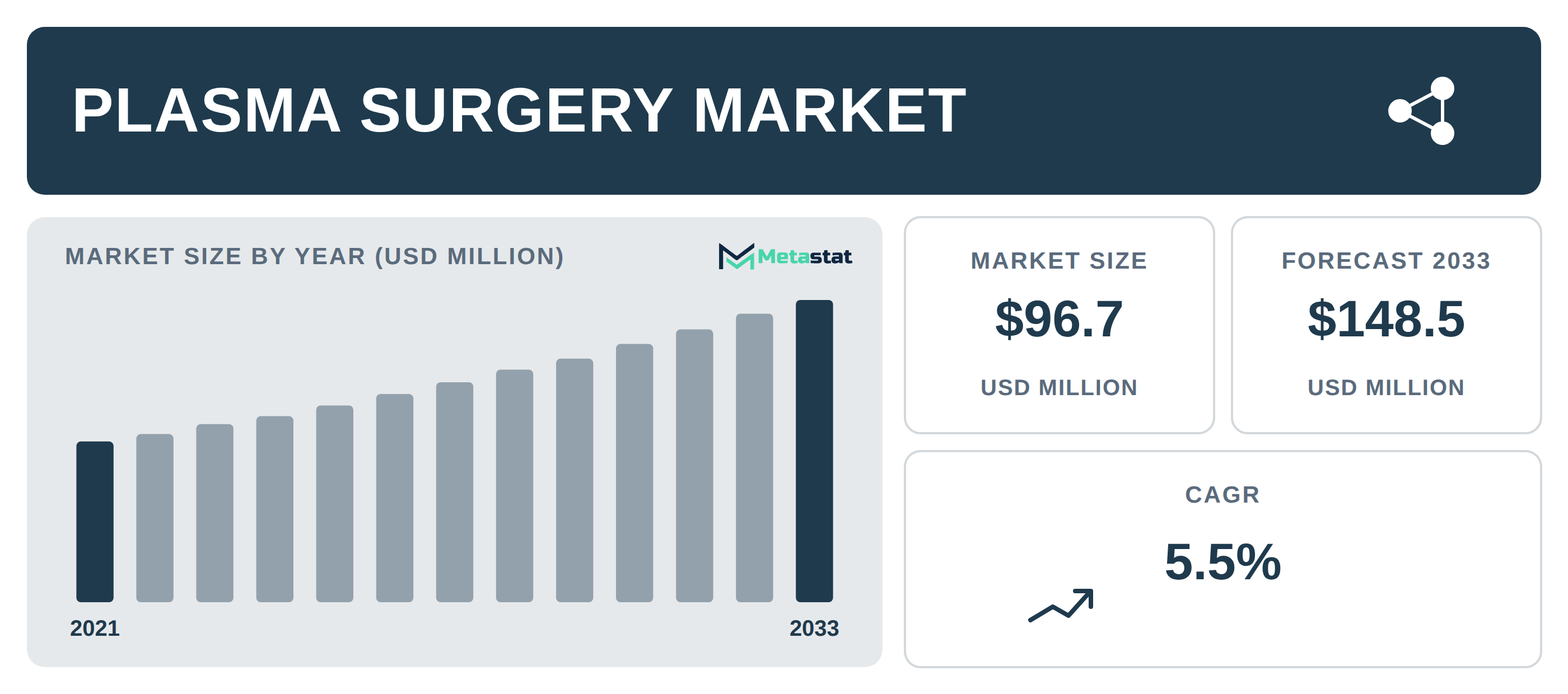 Plasma Surgery industry outlook