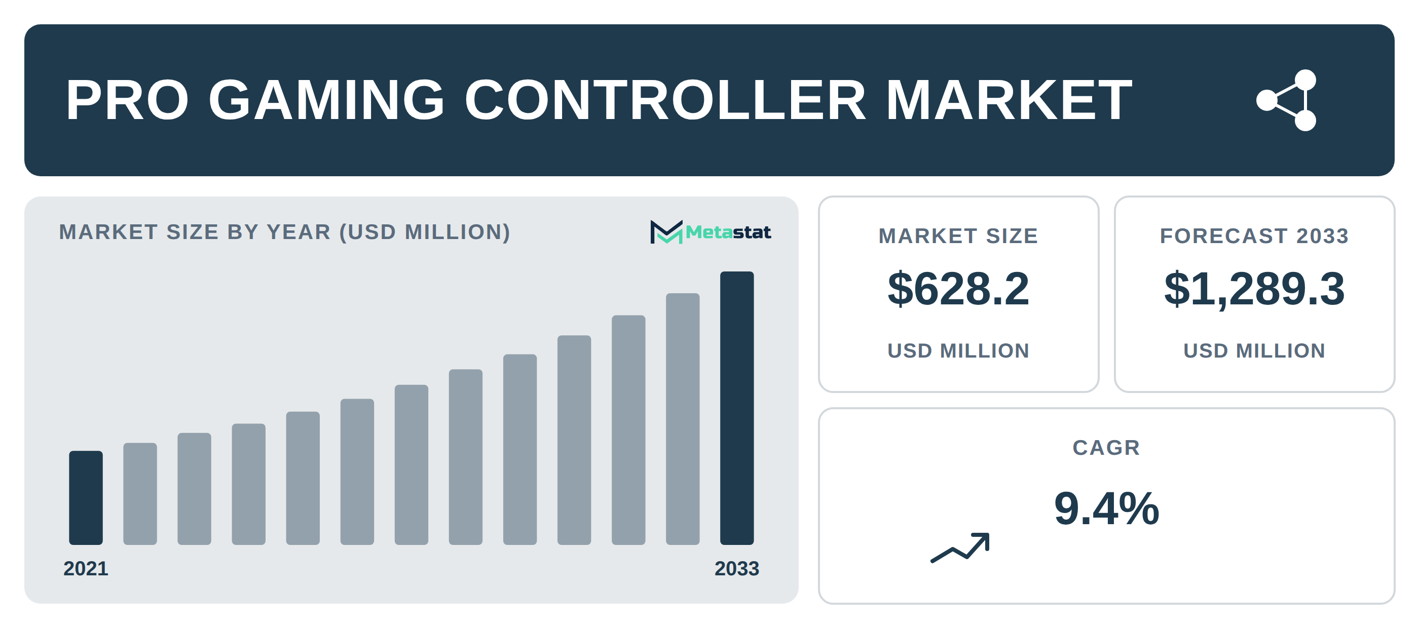 Pro Gaming Controller industry outlook