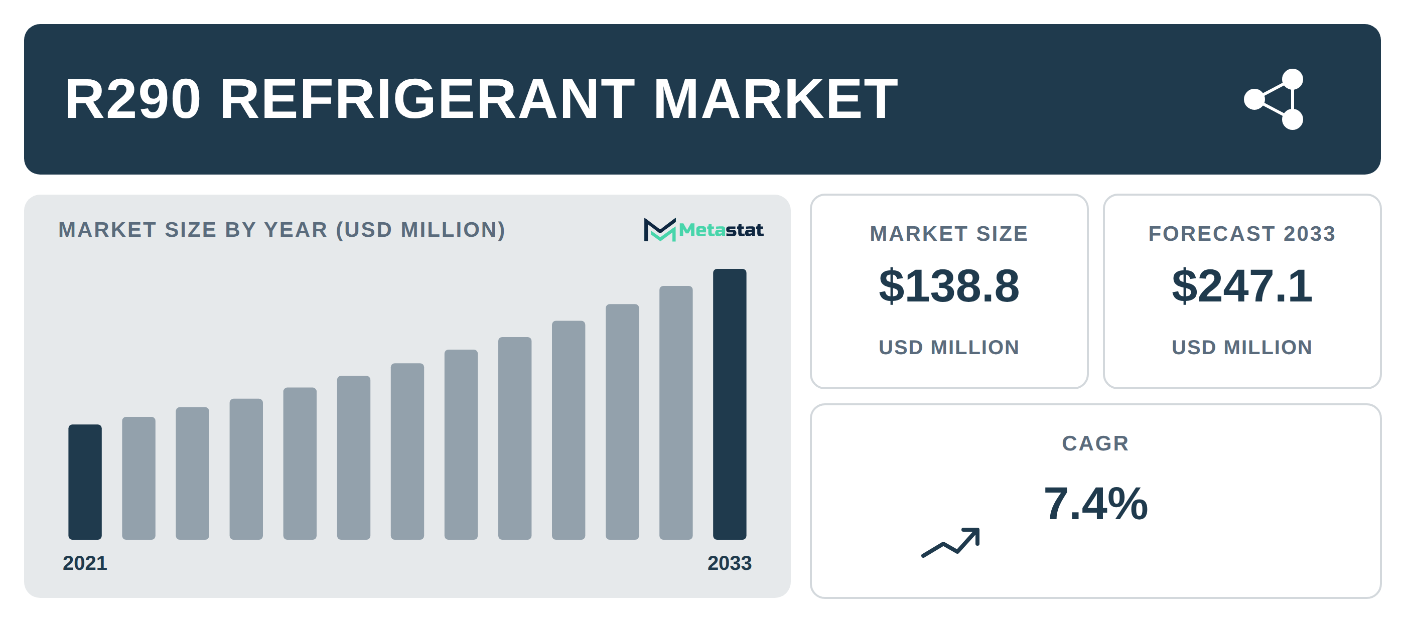 R290 Refrigerant industry outlook