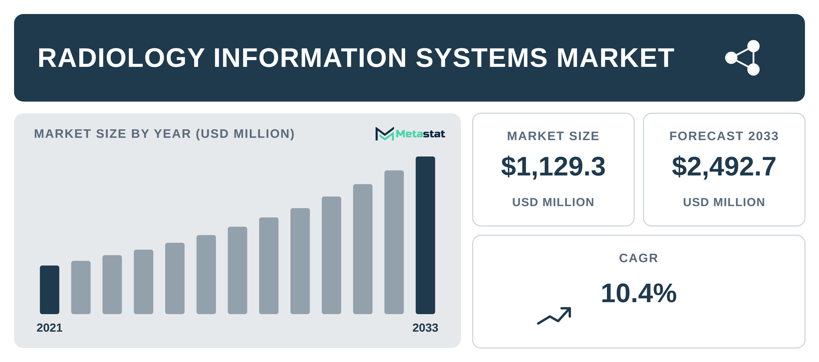 Radiology Information Systems industry outlook